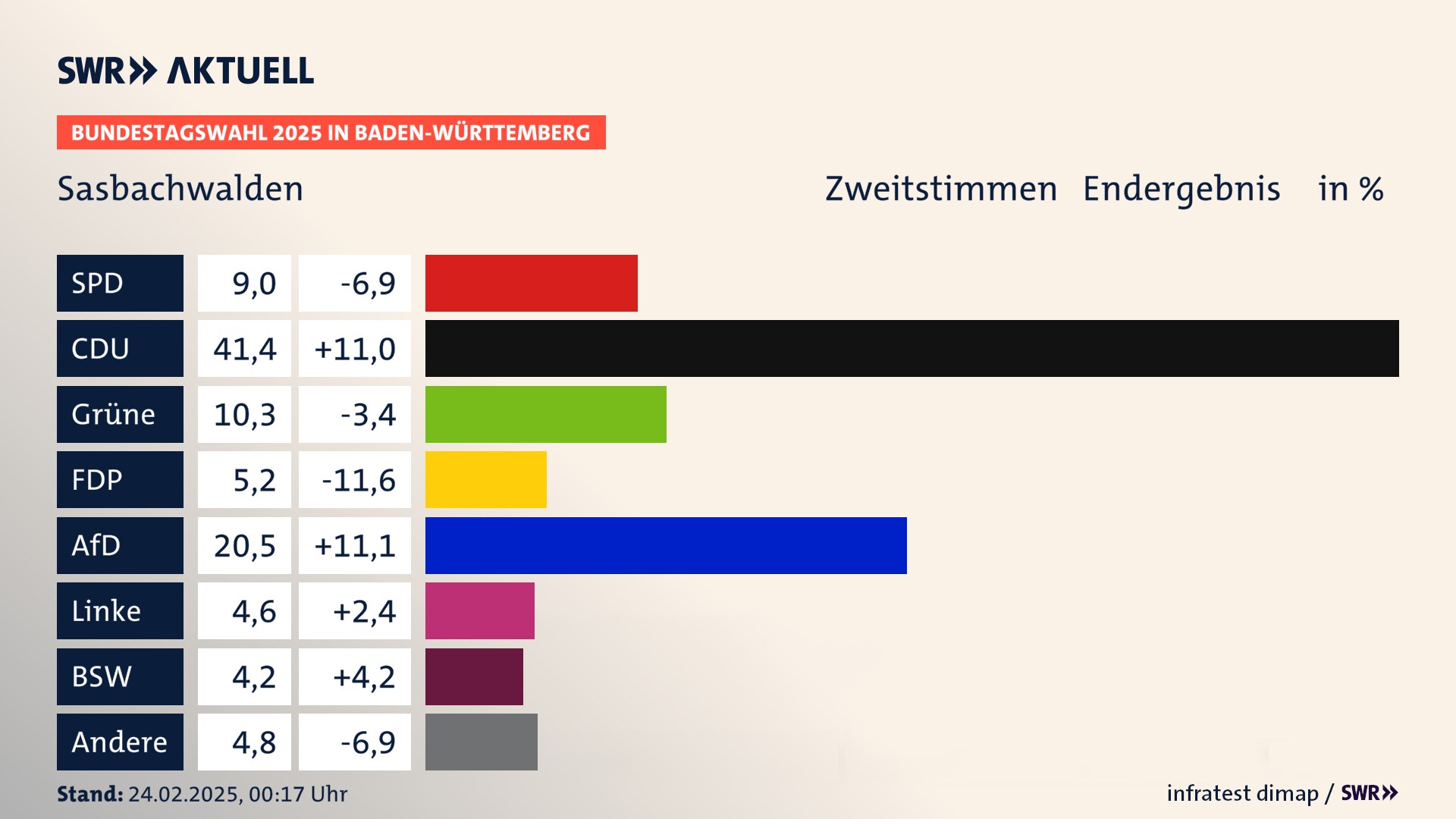 Bundestagswahl 2025 Endergebnis Zweitstimme für Sasbachwalden. In Sasbachwalden erzielt die SPD 9,0 Prozent der gültigen  Stimmen. Die CDU landet bei 41,4 Prozent. Die Grünen erreichen 10,3 Prozent. Die FDP kommt auf 5,2 Prozent. Die AfD landet bei 20,5 Prozent. Die Linke erreicht 4,6 Prozent. Die 2021 nicht angetretene Partei BSW bekommt 4,2 Prozent.