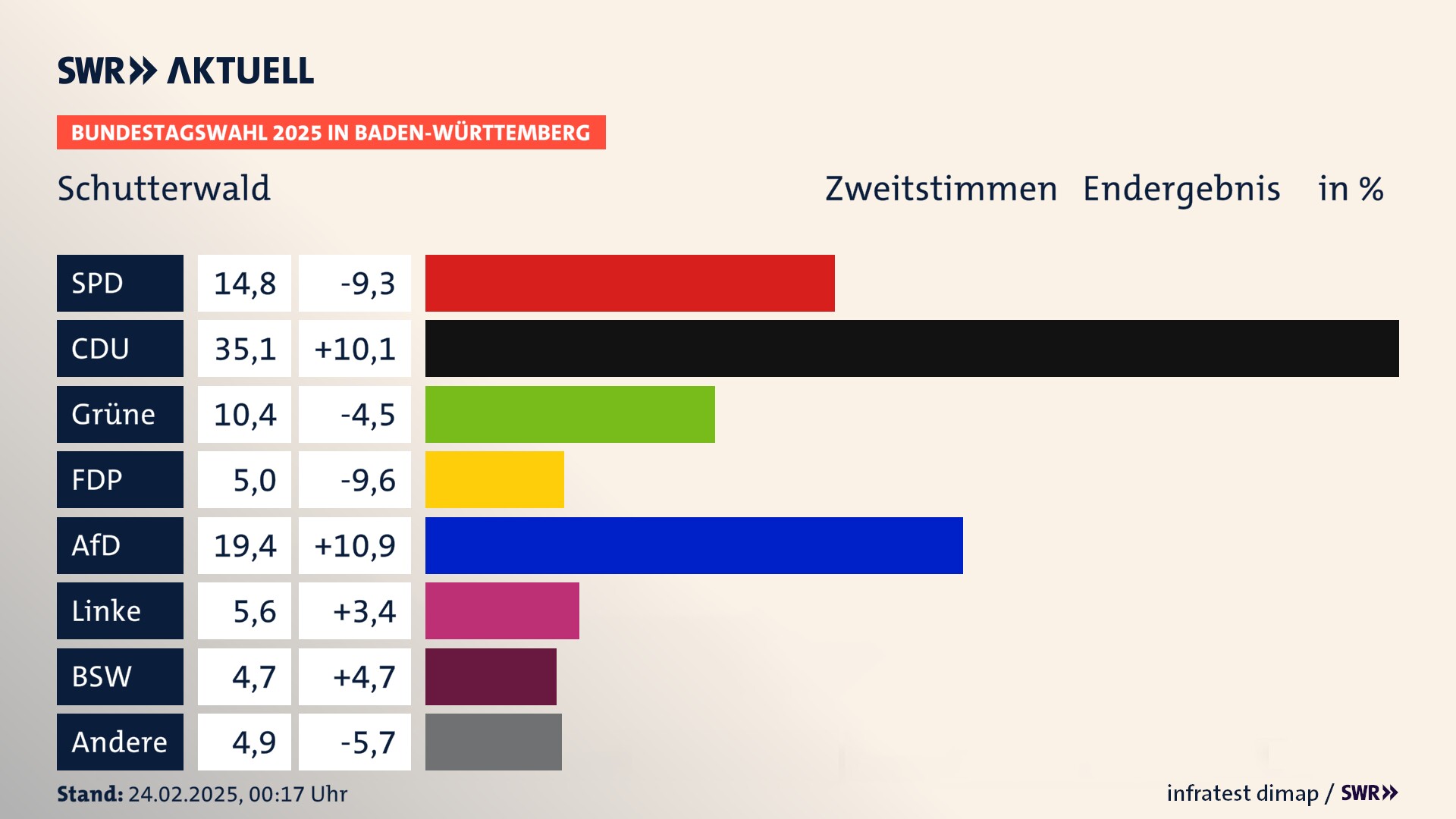 Bundestagswahl 2025 Endergebnis Zweitstimme für Schutterwald. In Schutterwald erzielt die SPD 14,8 Prozent der gültigen  Stimmen. Die CDU landet bei 35,1 Prozent. Die Grünen erreichen 10,4 Prozent. Die FDP kommt auf 5,0 Prozent. Die AfD landet bei 19,4 Prozent. Die Linke erreicht 5,6 Prozent. Die 2021 nicht angetretene Partei BSW bekommt 4,7 Prozent.