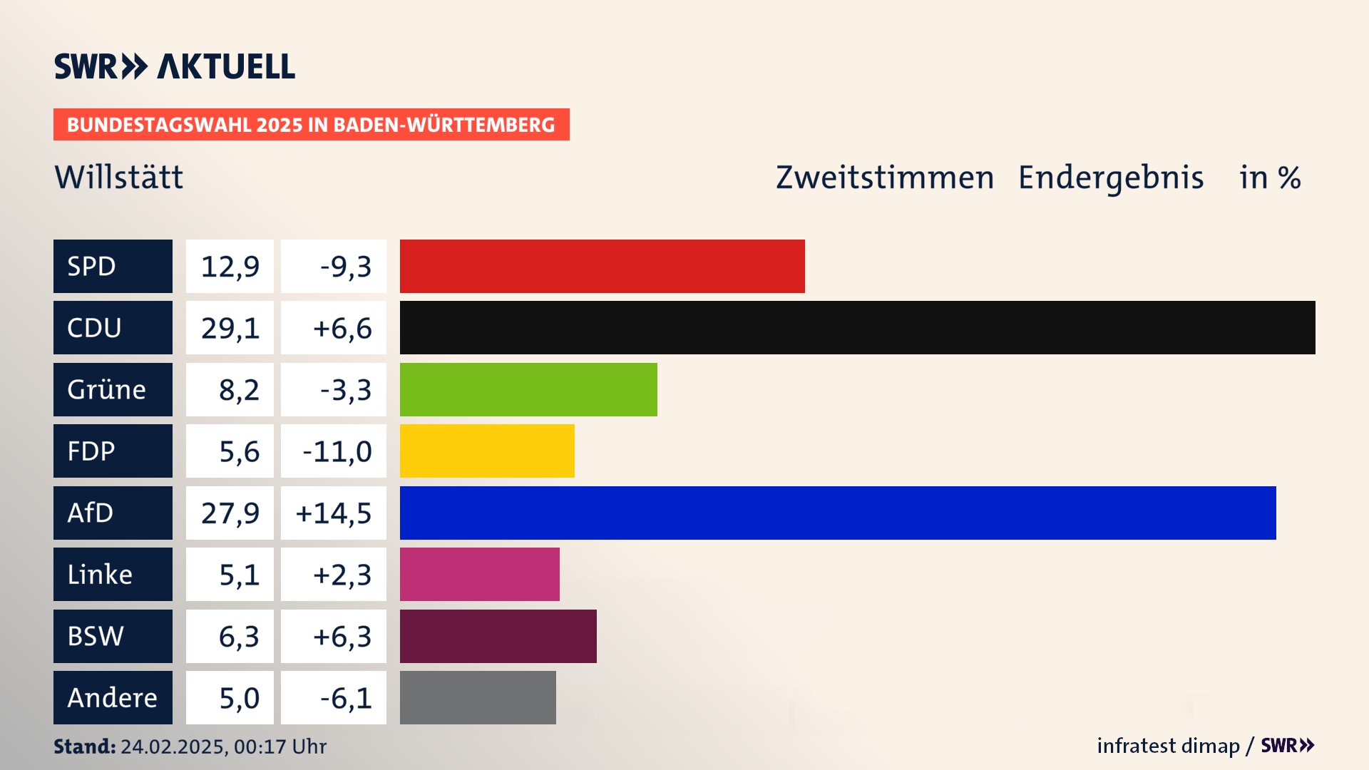Bundestagswahl 2025 Endergebnis Zweitstimme für Willstätt. In Willstätt erzielt die SPD 12,9 Prozent der gültigen  Stimmen. Die CDU landet bei 29,1 Prozent. Die Grünen erreichen 8,2 Prozent. Die FDP kommt auf 5,6 Prozent. Die AfD landet bei 27,9 Prozent. Die Linke erreicht 5,1 Prozent. Die 2021 nicht angetretene Partei BSW bekommt 6,3 Prozent.