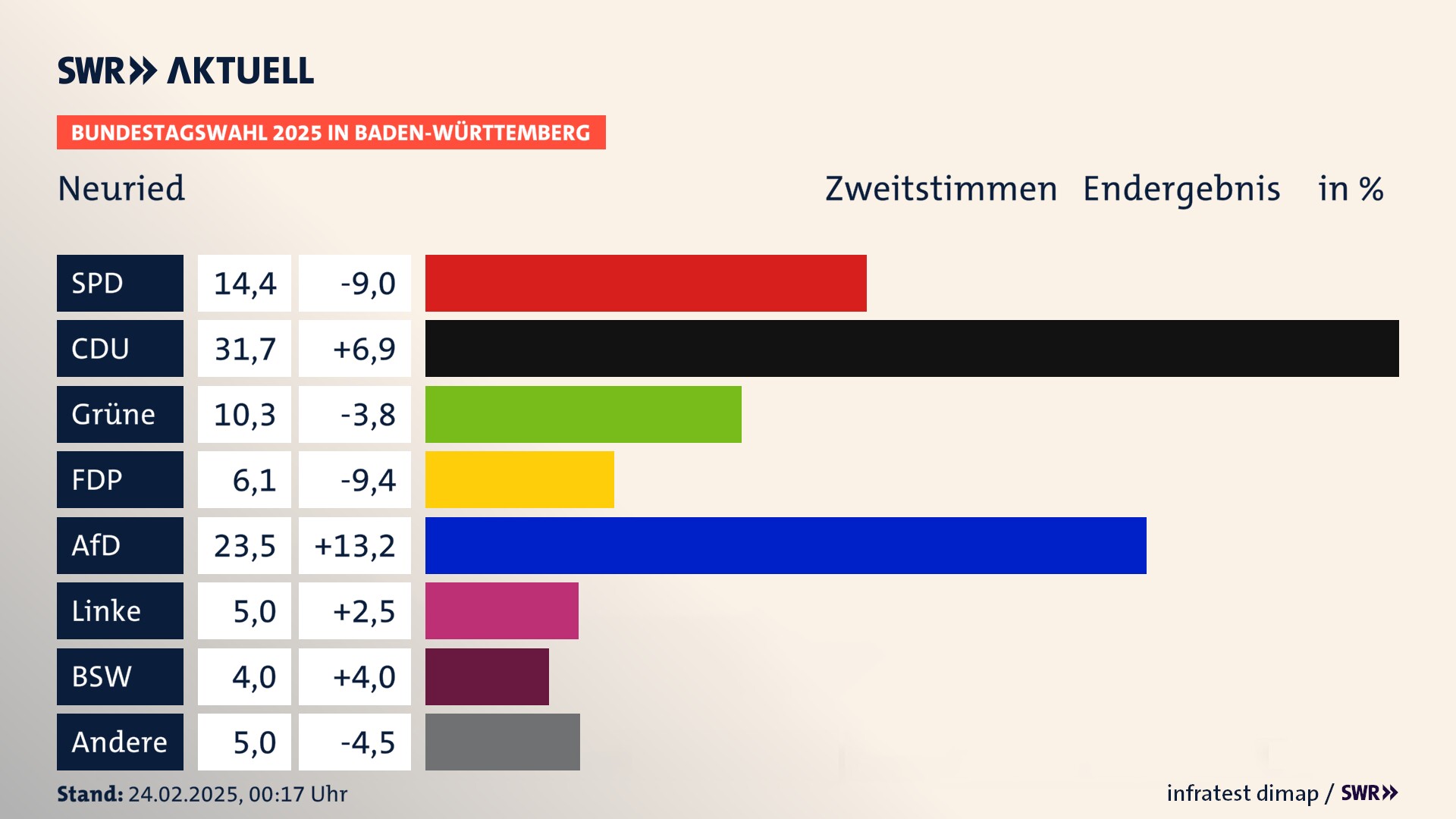 Bundestagswahl 2025 Endergebnis Zweitstimme für Neuried. In Neuried erzielt die SPD 14,4 Prozent der gültigen  Stimmen. Die CDU landet bei 31,7 Prozent. Die Grünen erreichen 10,3 Prozent. Die FDP kommt auf 6,1 Prozent. Die AfD landet bei 23,5 Prozent. Die Linke erreicht 5,0 Prozent. Die 2021 nicht angetretene Partei BSW bekommt 4,0 Prozent.