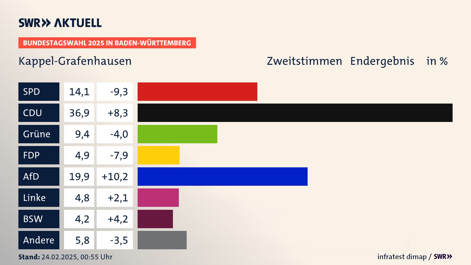 Bundestagswahl 2025 Endergebnis Zweitstimme für Kappel-Grafenhausen. In Kappel-Grafenhausen erzielt die SPD 14,1 Prozent der gültigen  Stimmen. Die CDU landet bei 36,9 Prozent. Die Grünen erreichen 9,4 Prozent. Die FDP kommt auf 4,9 Prozent. Die AfD landet bei 19,9 Prozent. Die Linke erreicht 4,8 Prozent. Die 2021 nicht angetretene Partei BSW bekommt 4,2 Prozent.