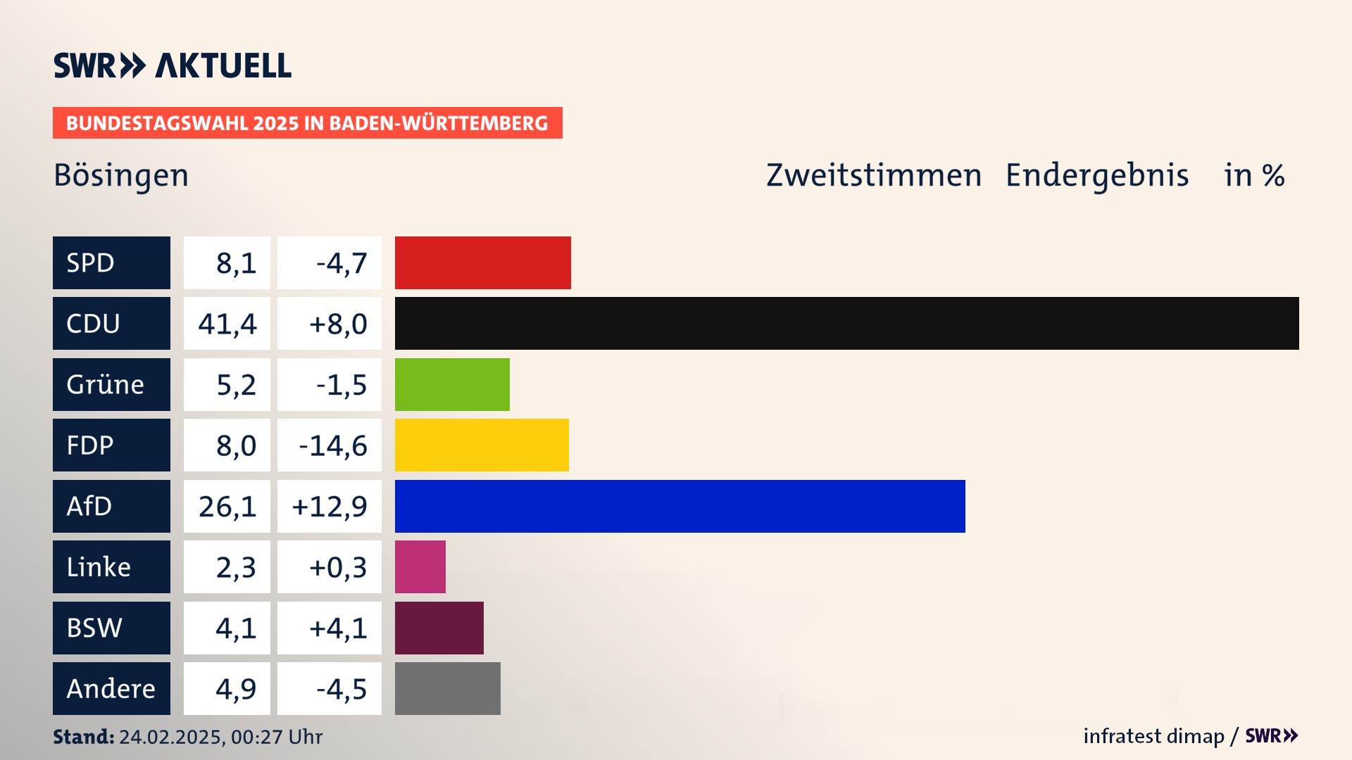 Bundestagswahl 2025 Endergebnis Zweitstimme für Bösingen. In Bösingen erzielt die SPD 8,1 Prozent der gültigen  Stimmen. Die CDU landet bei 41,4 Prozent. Die Grünen erreichen 5,2 Prozent. Die FDP kommt auf 8,0 Prozent. Die AfD landet bei 26,1 Prozent. Die Linke erreicht 2,3 Prozent. Die 2021 nicht angetretene Partei BSW bekommt 4,1 Prozent.