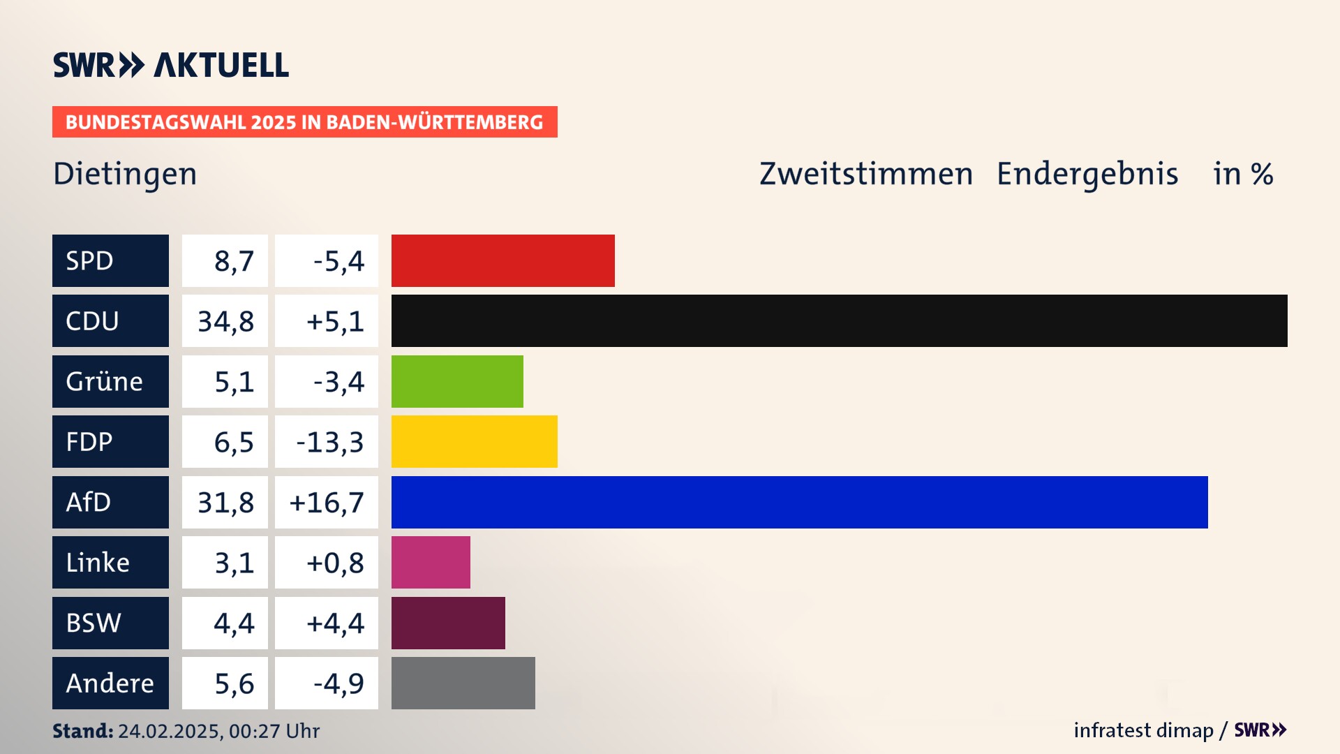 Bundestagswahl 2025 Endergebnis Zweitstimme für Dietingen. In Dietingen erzielt die SPD 8,7 Prozent der gültigen  Stimmen. Die CDU landet bei 34,8 Prozent. Die Grünen erreichen 5,1 Prozent. Die FDP kommt auf 6,5 Prozent. Die AfD landet bei 31,8 Prozent. Die Linke erreicht 3,1 Prozent. Die 2021 nicht angetretene Partei BSW bekommt 4,4 Prozent.