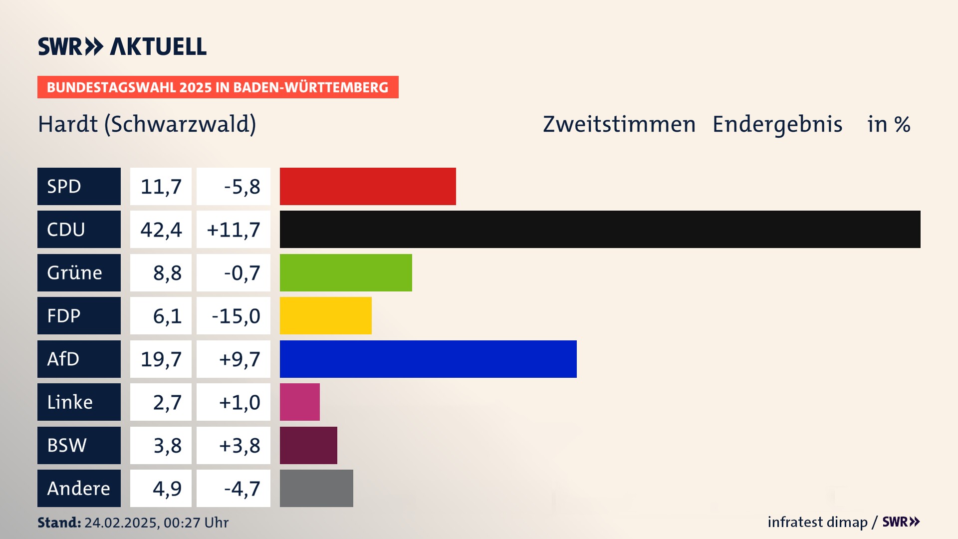 Bundestagswahl 2025 Endergebnis Zweitstimme für Hardt (Schwarzwald). In Hardt erzielt die SPD 11,7 Prozent der gültigen  Stimmen. Die CDU landet bei 42,4 Prozent. Die Grünen erreichen 8,8 Prozent. Die FDP kommt auf 6,1 Prozent. Die AfD landet bei 19,7 Prozent. Die Linke erreicht 2,7 Prozent. Die 2021 nicht angetretene Partei BSW bekommt 3,8 Prozent.