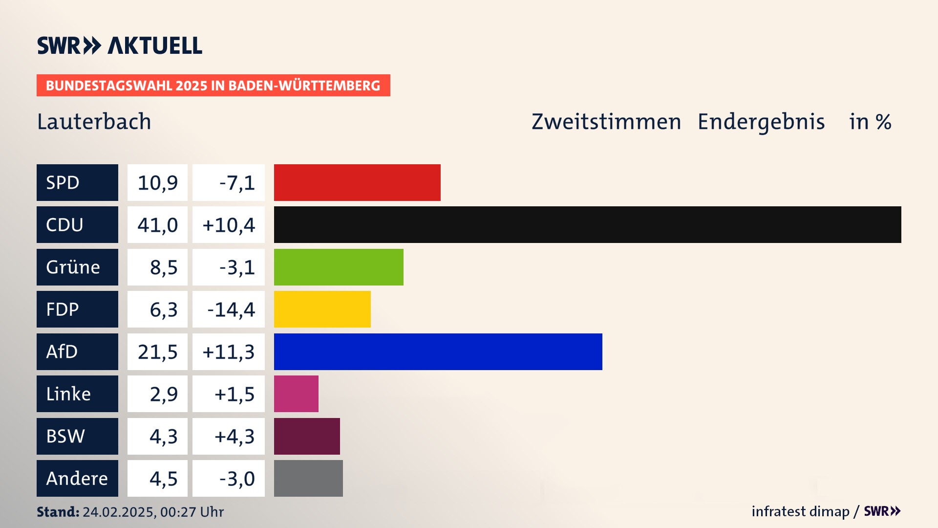Bundestagswahl 2025 Endergebnis Zweitstimme für Lauterbach. In Lauterbach erzielt die SPD 10,9 Prozent der gültigen  Stimmen. Die CDU landet bei 41,0 Prozent. Die Grünen erreichen 8,5 Prozent. Die FDP kommt auf 6,3 Prozent. Die AfD landet bei 21,5 Prozent. Die Linke erreicht 2,9 Prozent. Die 2021 nicht angetretene Partei BSW bekommt 4,3 Prozent.