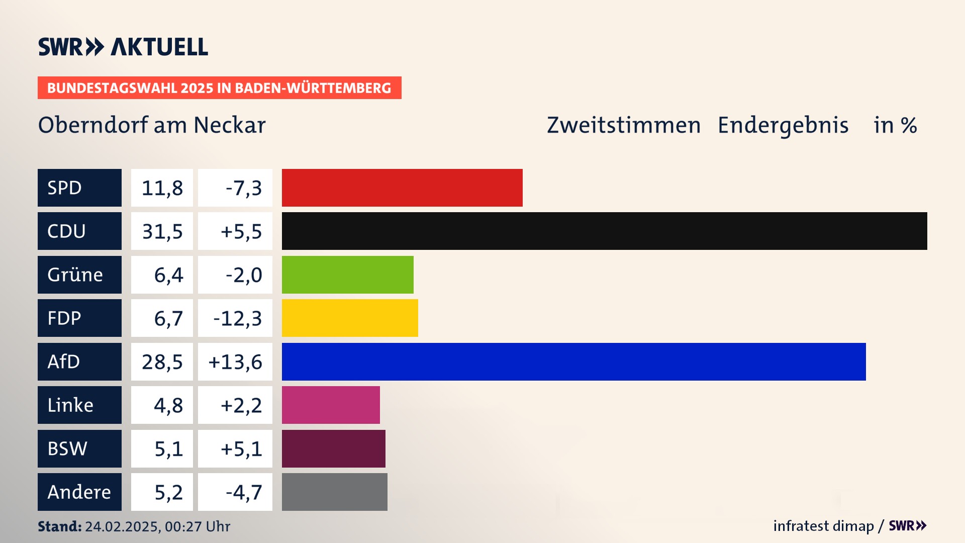 Bundestagswahl 2025 Endergebnis Zweitstimme für Oberndorf am Neckar. In Oberndorf am Neckar, Stadt erzielt die SPD 11,8 Prozent der gültigen  Stimmen. Die CDU landet bei 31,5 Prozent. Die Grünen erreichen 6,4 Prozent. Die FDP kommt auf 6,7 Prozent. Die AfD landet bei 28,5 Prozent. Die Linke erreicht 4,8 Prozent. Die 2021 nicht angetretene Partei BSW bekommt 5,1 Prozent.
