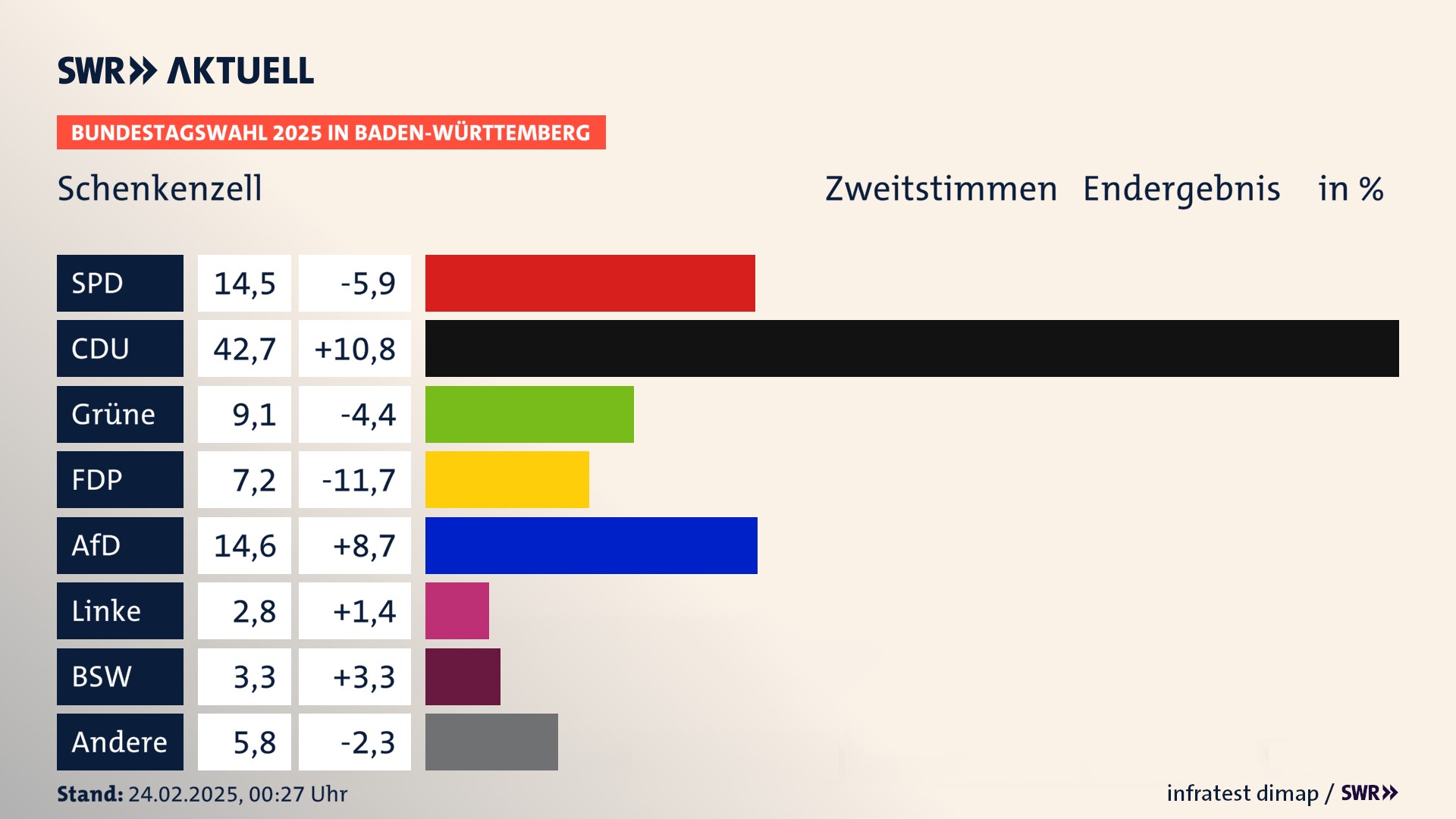 Bundestagswahl 2025 Endergebnis Zweitstimme für Schenkenzell. In Schenkenzell erzielt die SPD 14,5 Prozent der gültigen  Stimmen. Die CDU landet bei 42,7 Prozent. Die Grünen erreichen 9,1 Prozent. Die FDP kommt auf 7,2 Prozent. Die AfD landet bei 14,6 Prozent. Die Linke erreicht 2,8 Prozent. Die 2021 nicht angetretene Partei BSW bekommt 3,3 Prozent.