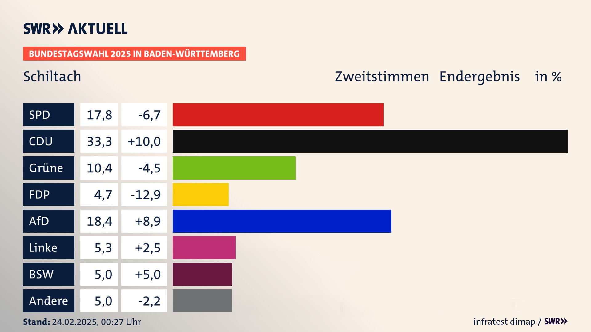 Bundestagswahl 2025 Endergebnis Zweitstimme für Schiltach. In Schiltach, Stadt erzielt die SPD 17,8 Prozent der gültigen  Stimmen. Die CDU landet bei 33,3 Prozent. Die Grünen erreichen 10,4 Prozent. Die FDP kommt auf 4,7 Prozent. Die AfD landet bei 18,4 Prozent. Die Linke erreicht 5,3 Prozent. Die 2021 nicht angetretene Partei BSW bekommt 5,0 Prozent.