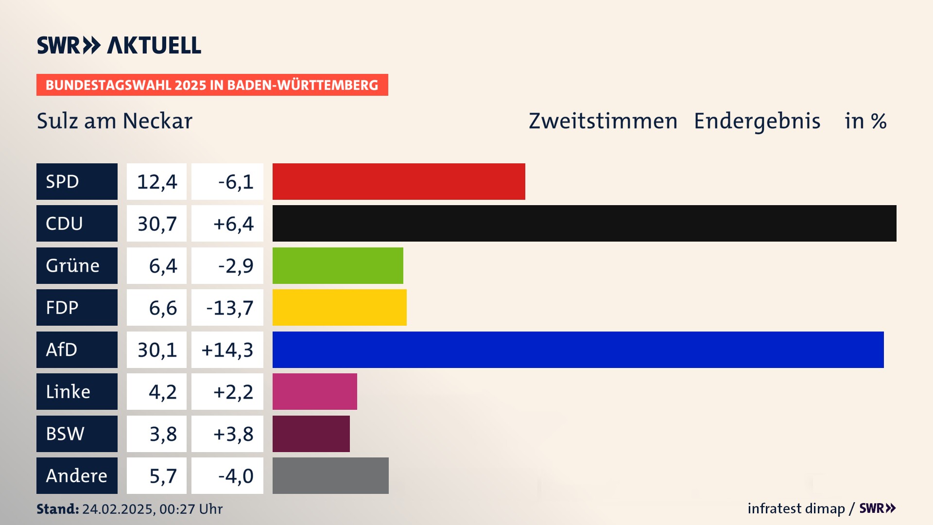 Bundestagswahl 2025 Endergebnis Zweitstimme für Sulz am Neckar. In Sulz am Neckar, Stadt erzielt die SPD 12,4 Prozent der gültigen  Stimmen. Die CDU landet bei 30,7 Prozent. Die Grünen erreichen 6,4 Prozent. Die FDP kommt auf 6,6 Prozent. Die AfD landet bei 30,1 Prozent. Die Linke erreicht 4,2 Prozent. Die 2021 nicht angetretene Partei BSW bekommt 3,8 Prozent.