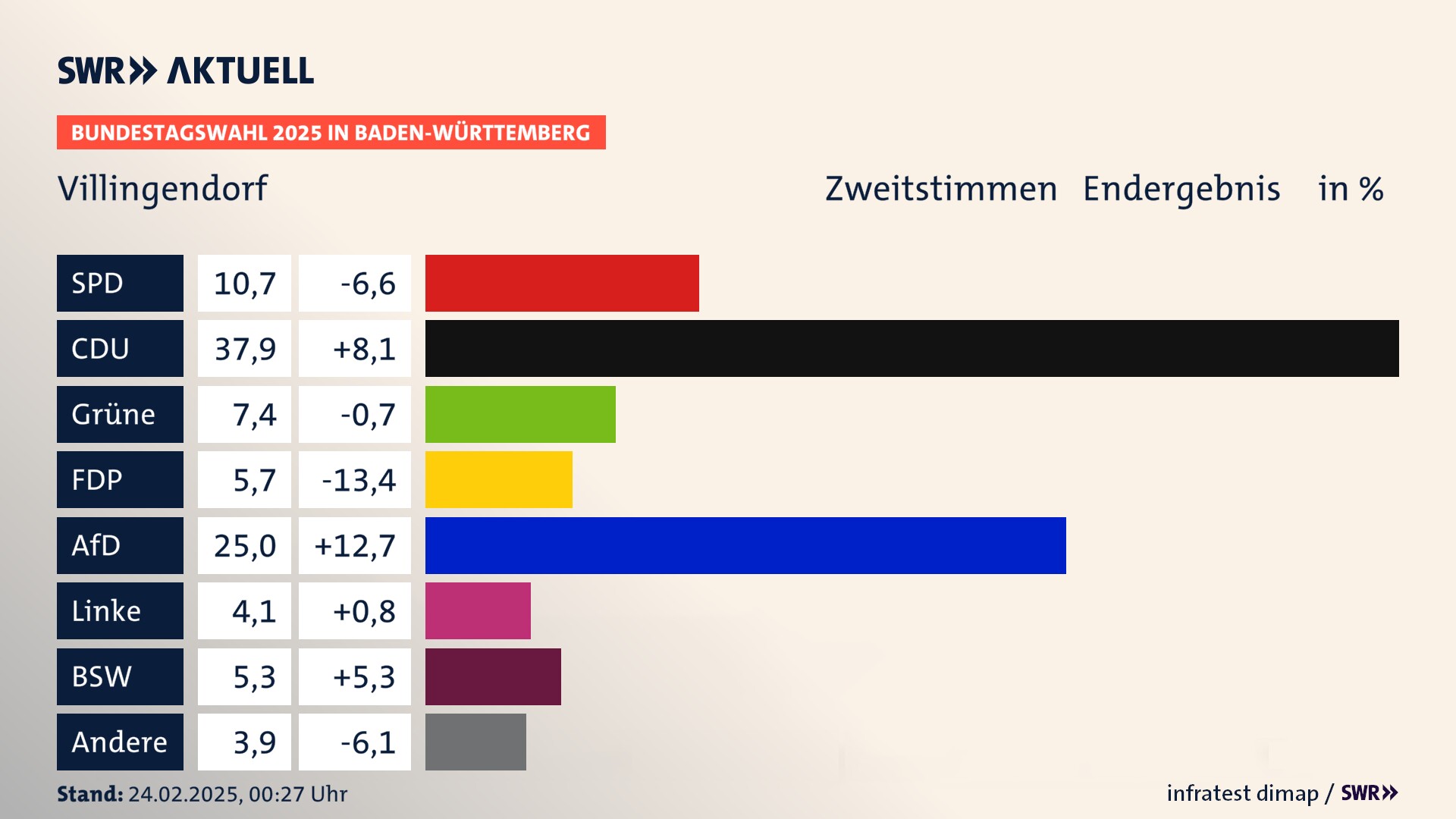 Bundestagswahl 2025 Endergebnis Zweitstimme für Villingendorf. In Villingendorf erzielt die SPD 10,7 Prozent der gültigen  Stimmen. Die CDU landet bei 37,9 Prozent. Die Grünen erreichen 7,4 Prozent. Die FDP kommt auf 5,7 Prozent. Die AfD landet bei 25,0 Prozent. Die Linke erreicht 4,1 Prozent. Die 2021 nicht angetretene Partei BSW bekommt 5,3 Prozent.