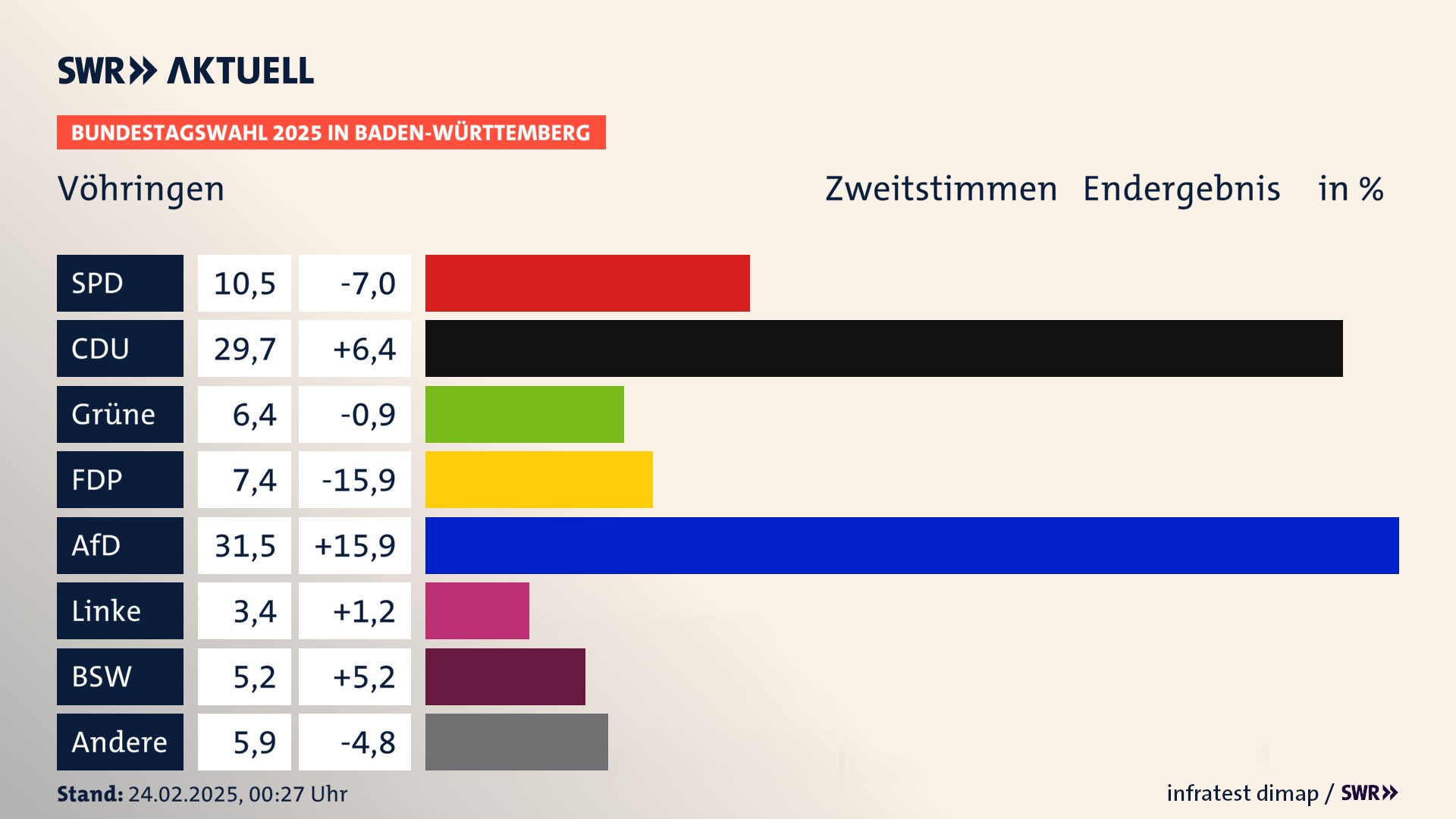 Bundestagswahl 2025 Endergebnis Zweitstimme für Vöhringen. In Vöhringen erzielt die SPD 10,5 Prozent der gültigen  Stimmen. Die CDU landet bei 29,7 Prozent. Die Grünen erreichen 6,4 Prozent. Die FDP kommt auf 7,4 Prozent. Die AfD landet bei 31,5 Prozent. Die Linke erreicht 3,4 Prozent. Die 2021 nicht angetretene Partei BSW bekommt 5,2 Prozent.
