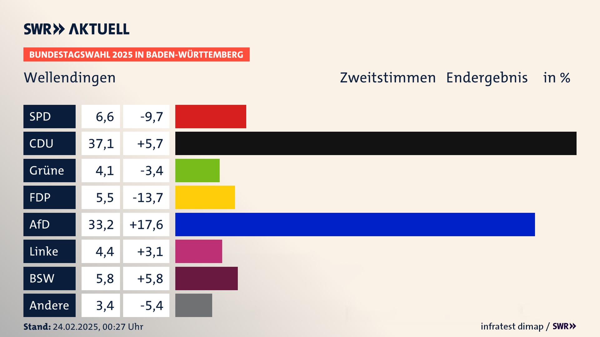 Bundestagswahl 2025 Endergebnis Zweitstimme für Wellendingen. In Wellendingen erzielt die SPD 6,6 Prozent der gültigen  Stimmen. Die CDU landet bei 37,1 Prozent. Die Grünen erreichen 4,1 Prozent. Die FDP kommt auf 5,5 Prozent. Die AfD landet bei 33,2 Prozent. Die Linke erreicht 4,4 Prozent. Die 2021 nicht angetretene Partei BSW bekommt 5,8 Prozent.