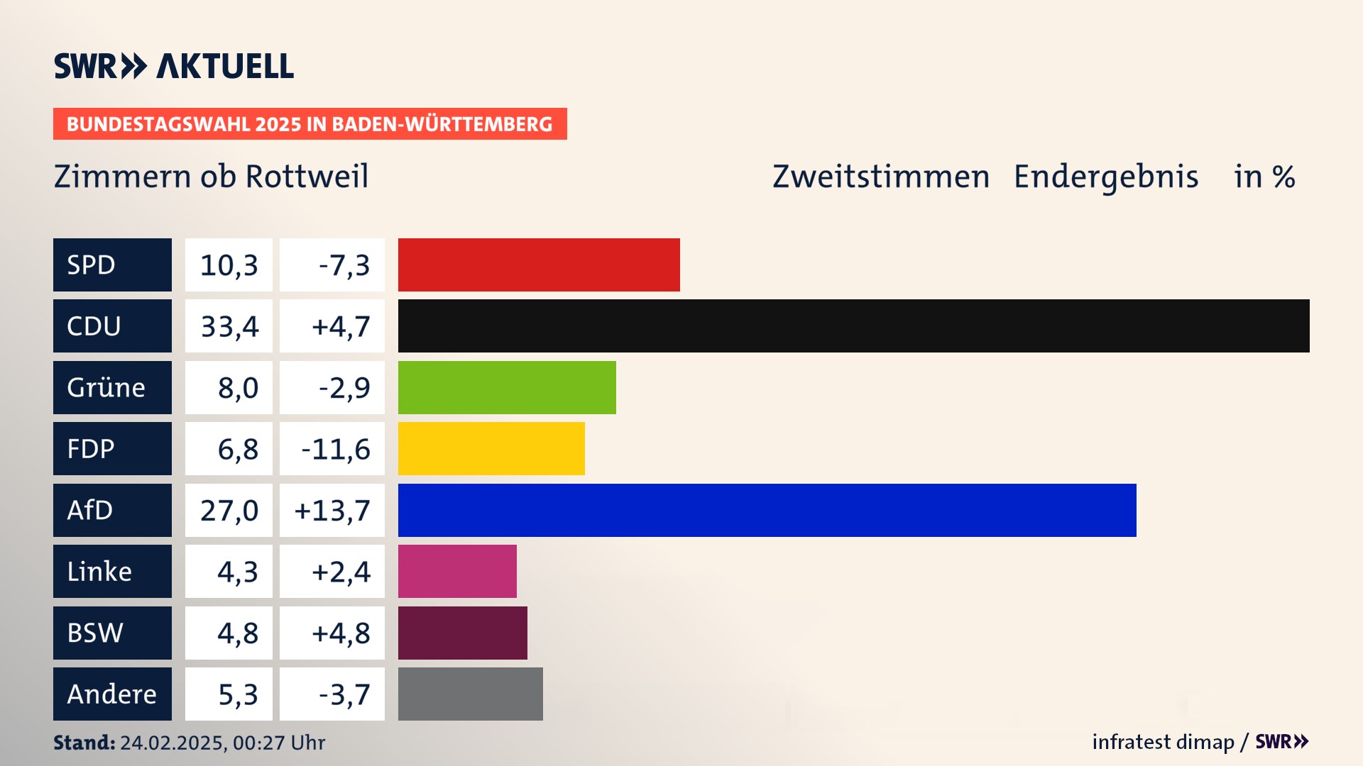 Bundestagswahl 2025 Endergebnis Zweitstimme für Zimmern ob Rottweil. In Zimmern ob Rottweil erzielt die SPD 10,3 Prozent der gültigen  Stimmen. Die CDU landet bei 33,4 Prozent. Die Grünen erreichen 8,0 Prozent. Die FDP kommt auf 6,8 Prozent. Die AfD landet bei 27,0 Prozent. Die Linke erreicht 4,3 Prozent. Die 2021 nicht angetretene Partei BSW bekommt 4,8 Prozent.