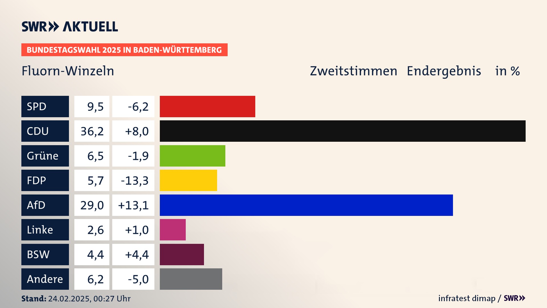 Bundestagswahl 2025 Endergebnis Zweitstimme für Fluorn-Winzeln. In Fluorn-Winzeln erzielt die SPD 9,5 Prozent der gültigen  Stimmen. Die CDU landet bei 36,2 Prozent. Die Grünen erreichen 6,5 Prozent. Die FDP kommt auf 5,7 Prozent. Die AfD landet bei 29,0 Prozent. Die ÖDP erreicht 2,6 Prozent. Die 2021 nicht angetretene Partei BSW bekommt 4,4 Prozent.