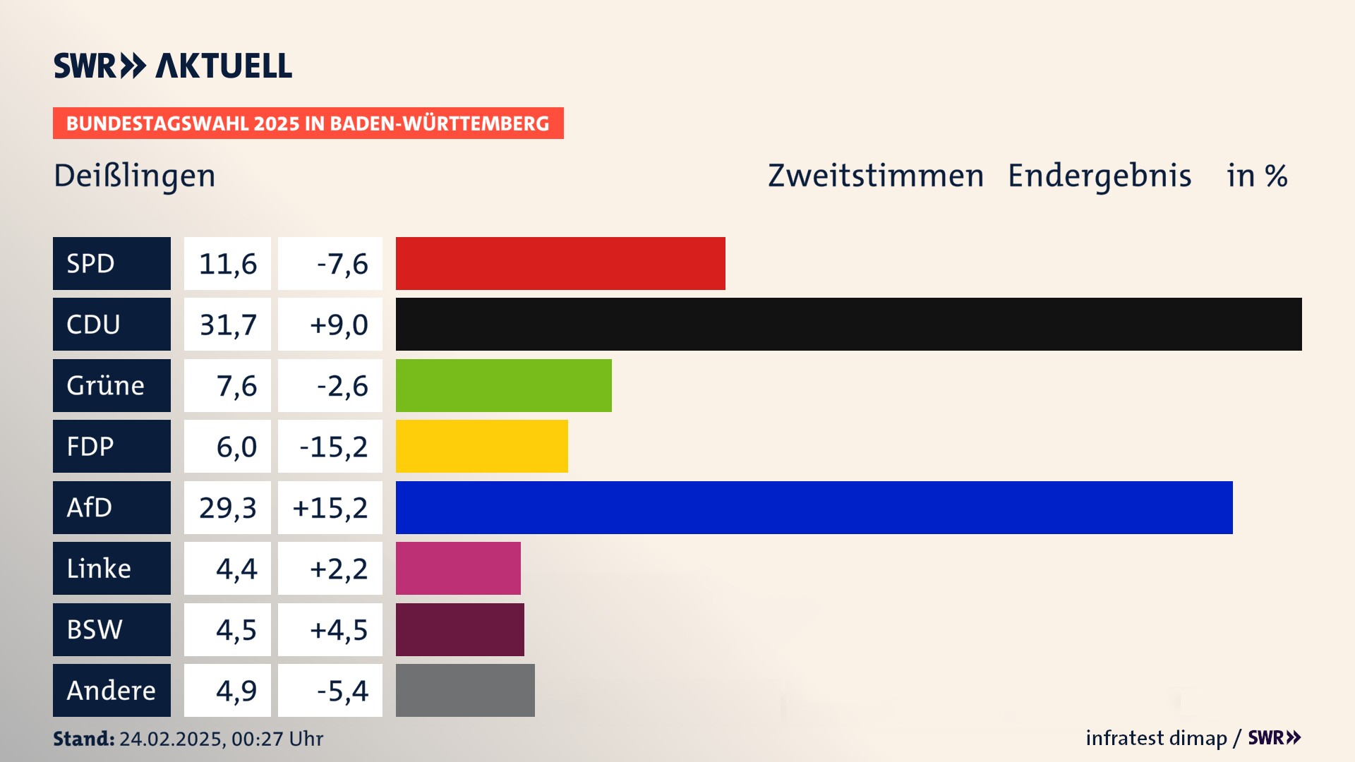 Bundestagswahl 2025 Endergebnis Zweitstimme für Deißlingen. In Deißlingen erzielt die SPD 11,6 Prozent der gültigen  Stimmen. Die CDU landet bei 31,7 Prozent. Die Grünen erreichen 7,6 Prozent. Die FDP kommt auf 6,0 Prozent. Die AfD landet bei 29,3 Prozent. Die Linke erreicht 4,4 Prozent. Die 2021 nicht angetretene Partei BSW bekommt 4,5 Prozent.