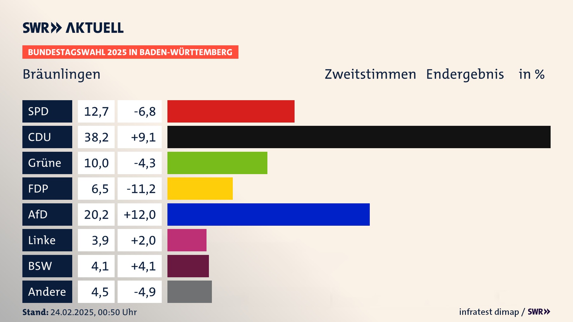 Bundestagswahl 2025 Endergebnis Zweitstimme für Bräunlingen. In Bräunlingen, Stadt erzielt die SPD 12,7 Prozent der gültigen  Stimmen. Die CDU landet bei 38,2 Prozent. Die Grünen erreichen 10,0 Prozent. Die FDP kommt auf 6,5 Prozent. Die AfD landet bei 20,2 Prozent. Die Linke erreicht 3,9 Prozent. Die 2021 nicht angetretene Partei BSW bekommt 4,1 Prozent.