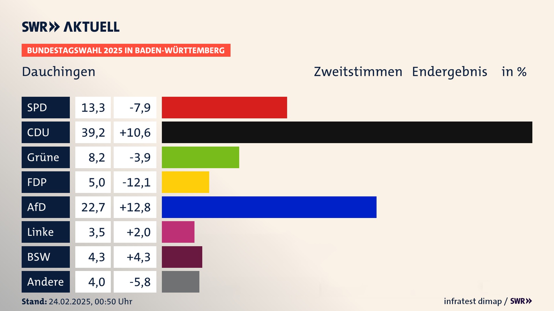 Bundestagswahl 2025 Endergebnis Zweitstimme für Dauchingen. In Dauchingen erzielt die SPD 13,3 Prozent der gültigen  Stimmen. Die CDU landet bei 39,2 Prozent. Die Grünen erreichen 8,2 Prozent. Die FDP kommt auf 5,0 Prozent. Die AfD landet bei 22,7 Prozent. Die Linke erreicht 3,5 Prozent. Die 2021 nicht angetretene Partei BSW bekommt 4,3 Prozent.