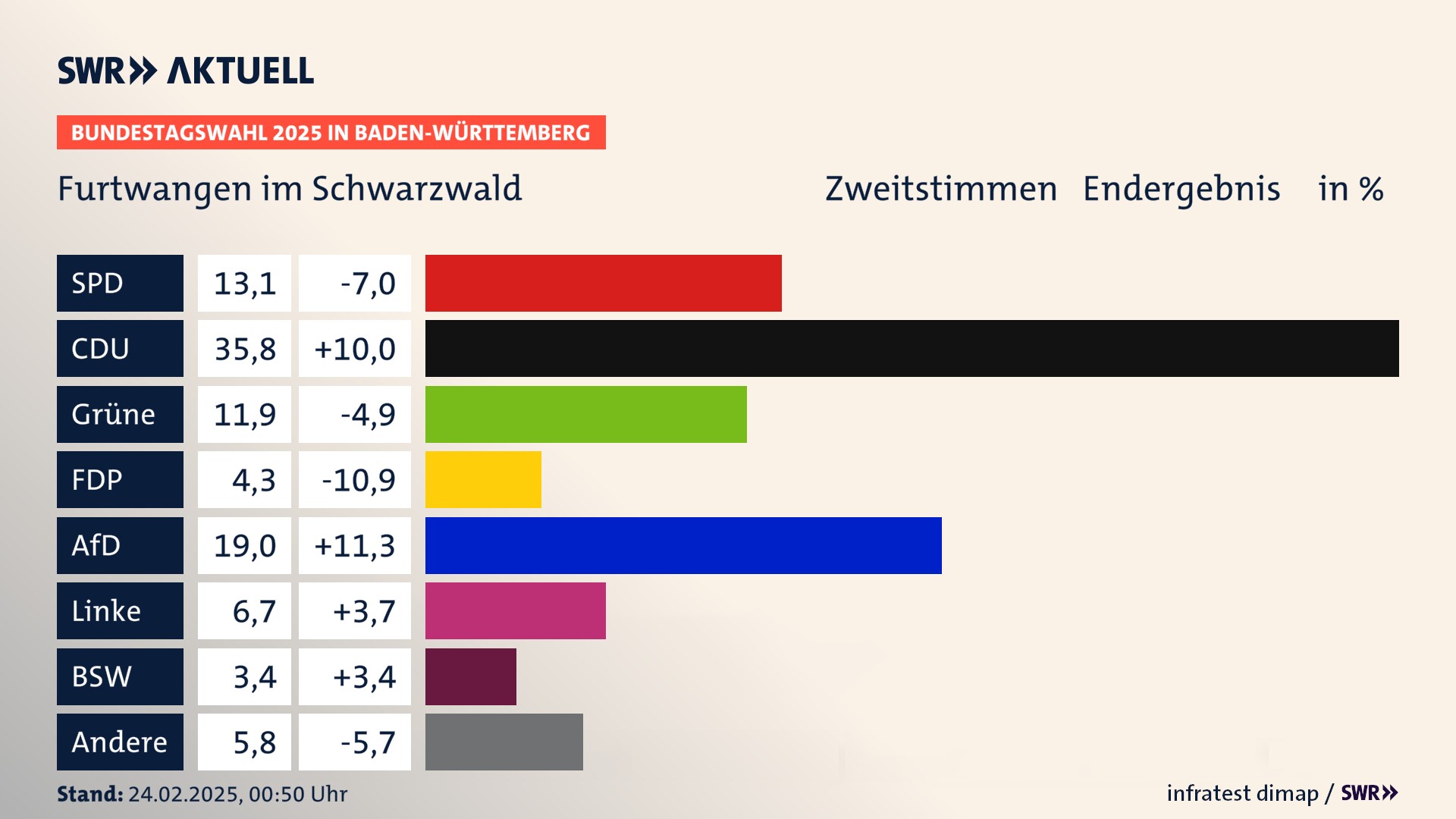 Bundestagswahl 2025 Endergebnis Zweitstimme für Furtwangen im Schwarzwald. In Furtwangen im Schwarzwald, Stadt erzielt die SPD 13,1 Prozent der gültigen  Stimmen. Die CDU landet bei 35,8 Prozent. Die Grünen erreichen 11,9 Prozent. Die FDP kommt auf 4,3 Prozent. Die AfD landet bei 19,0 Prozent. Die Linke erreicht 6,7 Prozent. Die 2021 nicht angetretene Partei BSW bekommt 3,4 Prozent.