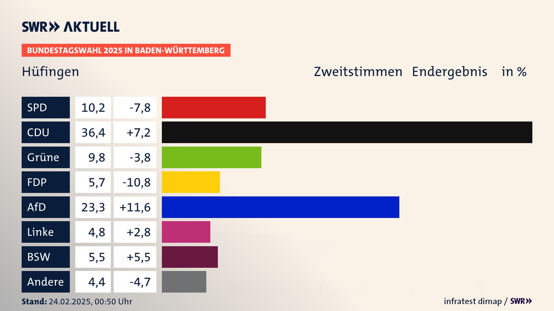 Bundestagswahl 2025 Endergebnis Zweitstimme für Hüfingen. In Hüfingen, Stadt erzielt die SPD 10,2 Prozent der gültigen  Stimmen. Die CDU landet bei 36,4 Prozent. Die Grünen erreichen 9,8 Prozent. Die FDP kommt auf 5,7 Prozent. Die AfD landet bei 23,3 Prozent. Die Linke erreicht 4,8 Prozent. Die 2021 nicht angetretene Partei BSW bekommt 5,5 Prozent.