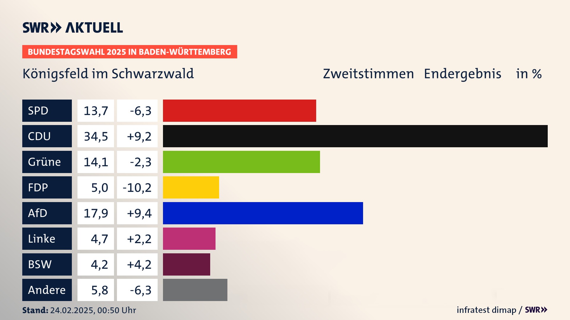 Bundestagswahl 2025 Endergebnis Zweitstimme für Königsfeld im Schwarzwald. In Königsfeld im Schwarzwald erzielt die SPD 13,7 Prozent der gültigen  Stimmen. Die CDU landet bei 34,5 Prozent. Die Grünen erreichen 14,1 Prozent. Die FDP kommt auf 5,0 Prozent. Die AfD landet bei 17,9 Prozent. Die Linke erreicht 4,7 Prozent. Die 2021 nicht angetretene Partei BSW bekommt 4,2 Prozent.
