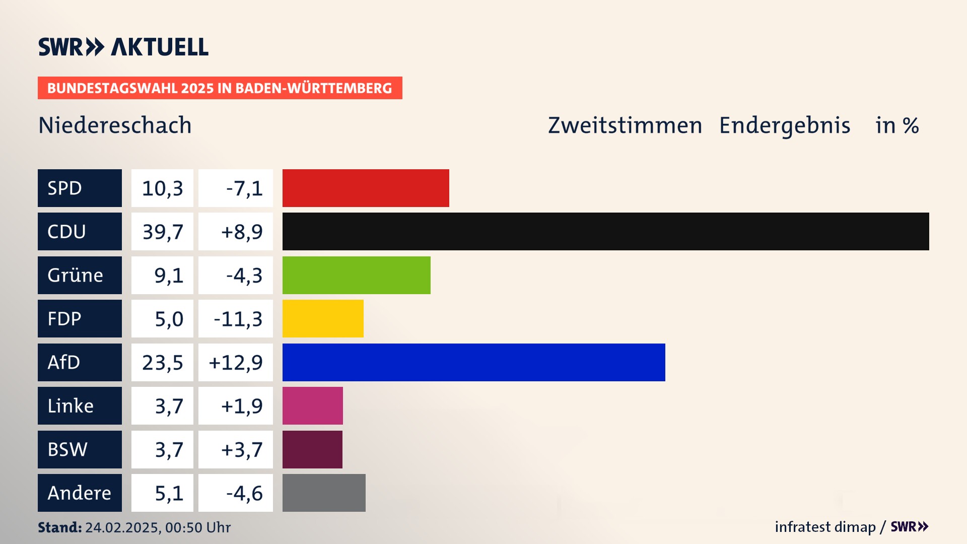 Bundestagswahl 2025 Endergebnis Zweitstimme für Niedereschach. In Niedereschach erzielt die SPD 10,3 Prozent der gültigen  Stimmen. Die CDU landet bei 39,7 Prozent. Die Grünen erreichen 9,1 Prozent. Die FDP kommt auf 5,0 Prozent. Die AfD landet bei 23,5 Prozent. Die Linke erreicht 3,7 Prozent. Die 2021 nicht angetretene Partei BSW bekommt 3,7 Prozent.