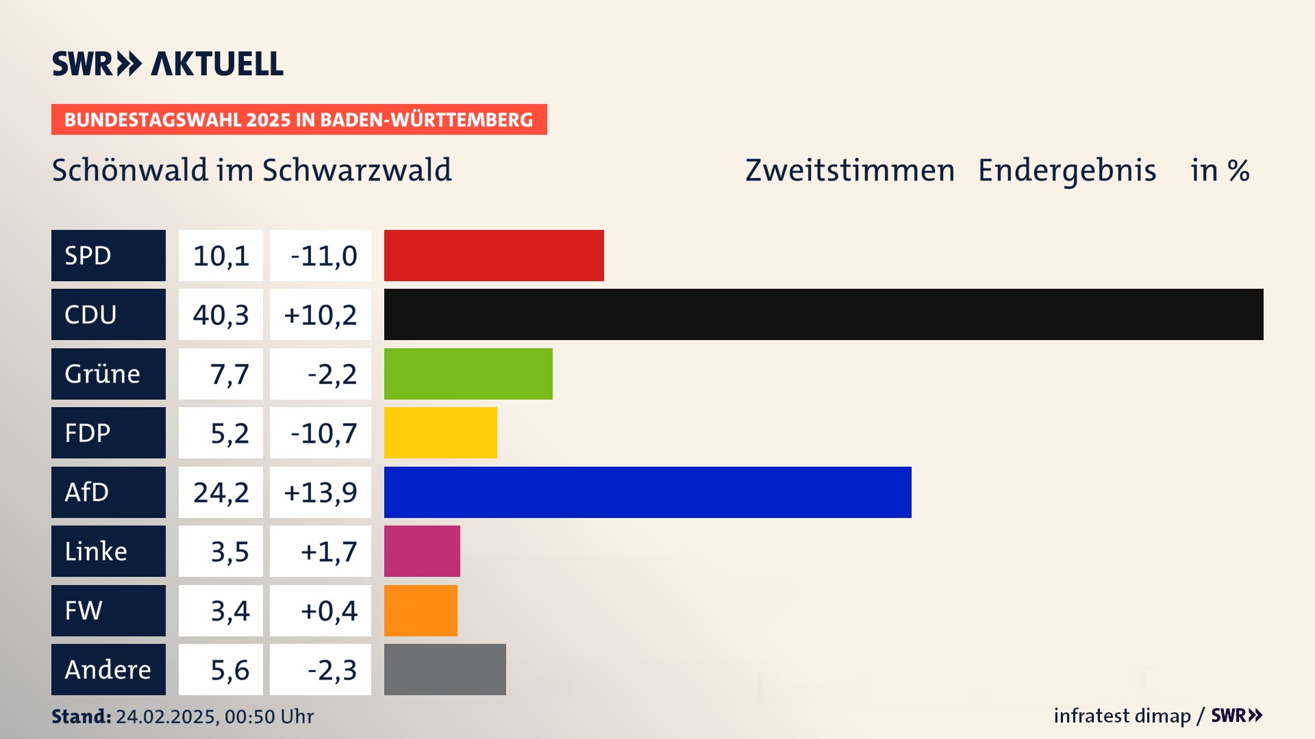 Bundestagswahl 2025 Endergebnis Zweitstimme für Schönwald im Schwarzwald. In Schönwald im Schwarzwald erzielt die SPD 10,1 Prozent der gültigen  Stimmen. Die CDU landet bei 40,3 Prozent. Die Grünen erreichen 7,7 Prozent. Die FDP kommt auf 5,2 Prozent. Die AfD landet bei 24,2 Prozent. Die Linke erreicht 3,5 Prozent. Die Freien Wähler kommen auf 3,4 Prozent.