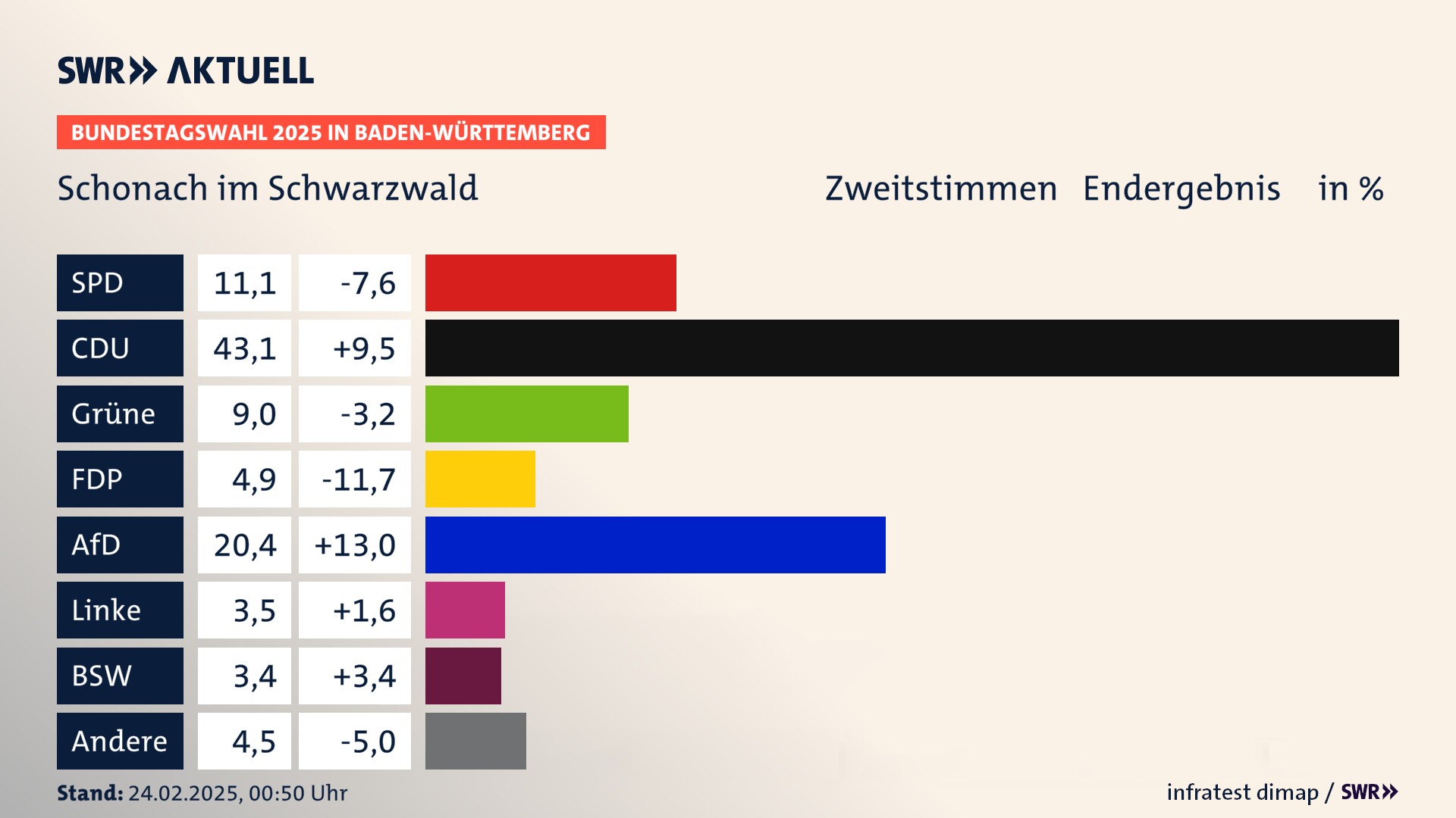 Bundestagswahl 2025 Endergebnis Zweitstimme für Schonach im Schwarzwald. In Schonach im Schwarzwald erzielt die SPD 11,1 Prozent der gültigen  Stimmen. Die CDU landet bei 43,1 Prozent. Die Grünen erreichen 9,0 Prozent. Die FDP kommt auf 4,9 Prozent. Die AfD landet bei 20,4 Prozent. Die Linke erreicht 3,5 Prozent. Die 2021 nicht angetretene Partei BSW bekommt 3,4 Prozent.