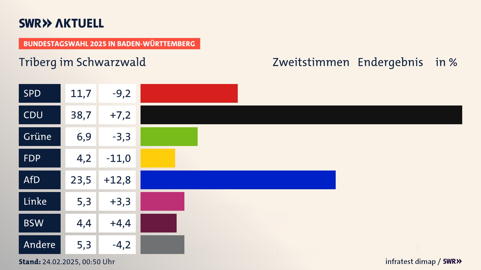 Bundestagswahl 2025 Endergebnis Zweitstimme für Triberg im Schwarzwald. In Triberg im Schwarzwald, Stadt erzielt die SPD 11,7 Prozent der gültigen  Stimmen. Die CDU landet bei 38,7 Prozent. Die Grünen erreichen 6,9 Prozent. Die FDP kommt auf 4,2 Prozent. Die AfD landet bei 23,5 Prozent. Die Linke erreicht 5,3 Prozent. Die 2021 nicht angetretene Partei BSW bekommt 4,4 Prozent.