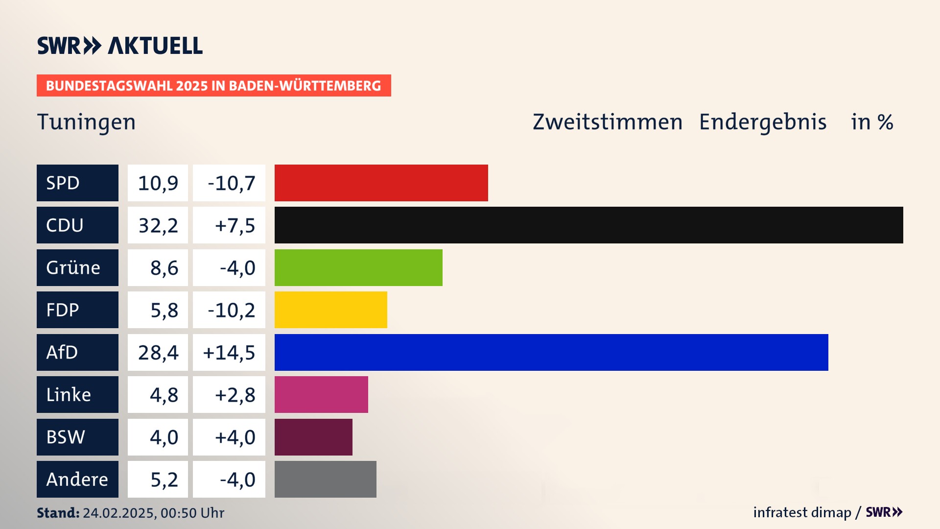 Bundestagswahl 2025 Endergebnis Zweitstimme für Tuningen. In Tuningen erzielt die SPD 10,9 Prozent der gültigen  Stimmen. Die CDU landet bei 32,2 Prozent. Die Grünen erreichen 8,6 Prozent. Die FDP kommt auf 5,8 Prozent. Die AfD landet bei 28,4 Prozent. Die Linke erreicht 4,8 Prozent. Die 2021 nicht angetretene Partei BSW bekommt 4,0 Prozent.