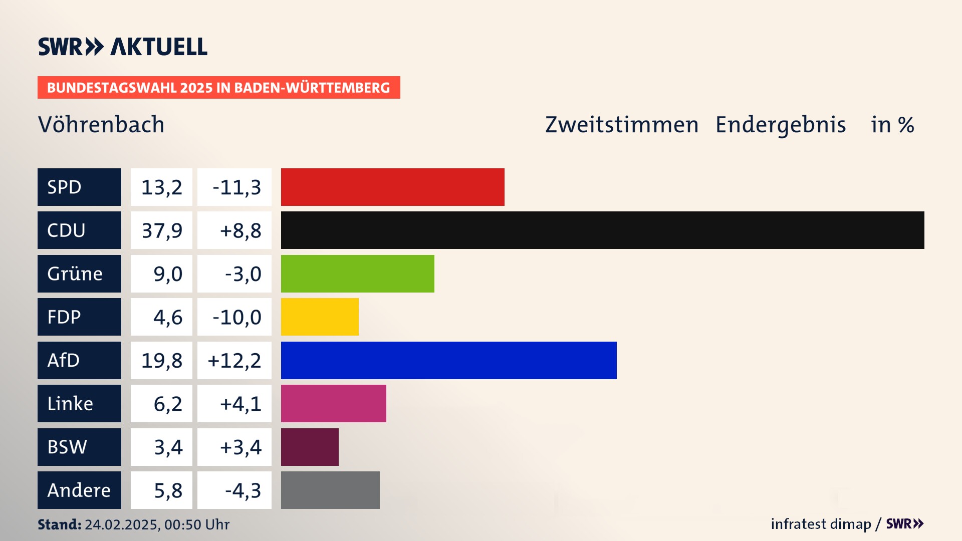Bundestagswahl 2025 Endergebnis Zweitstimme für Vöhrenbach. In Vöhrenbach, Stadt erzielt die SPD 13,2 Prozent der gültigen  Stimmen. Die CDU landet bei 37,9 Prozent. Die Grünen erreichen 9,0 Prozent. Die FDP kommt auf 4,6 Prozent. Die AfD landet bei 19,8 Prozent. Die Linke erreicht 6,2 Prozent. Die 2021 nicht angetretene Partei BSW bekommt 3,4 Prozent.