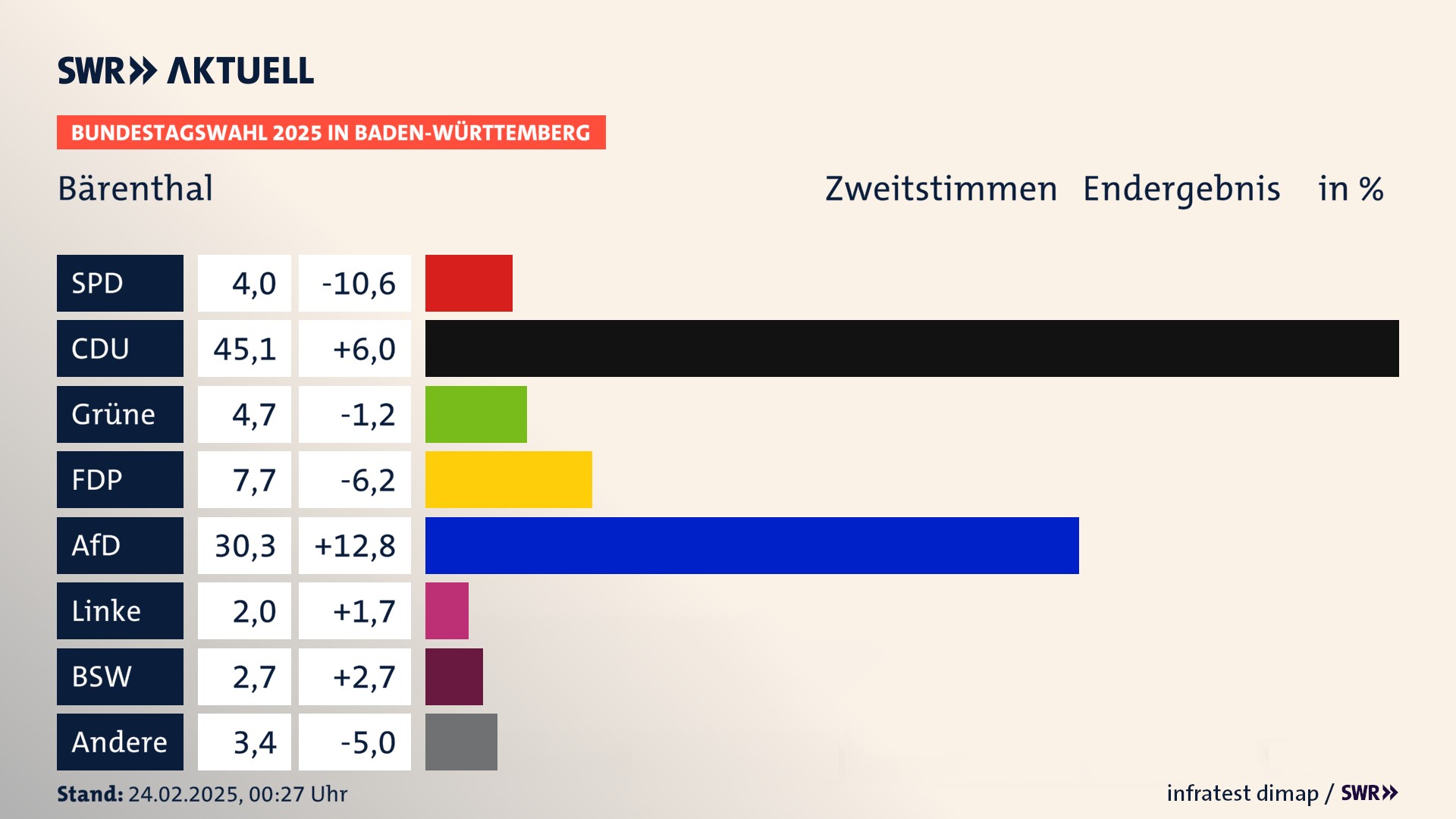 Bundestagswahl 2025 Endergebnis Zweitstimme für Bärenthal. In Bärenthal erzielt die SPD 4,0 Prozent der gültigen  Stimmen. Die CDU landet bei 45,1 Prozent. Die Grünen erreichen 4,7 Prozent. Die FDP kommt auf 7,7 Prozent. Die AfD landet bei 30,3 Prozent. Die Linke erreicht 2,0 Prozent. Die 2021 nicht angetretene Partei BSW bekommt 2,7 Prozent.