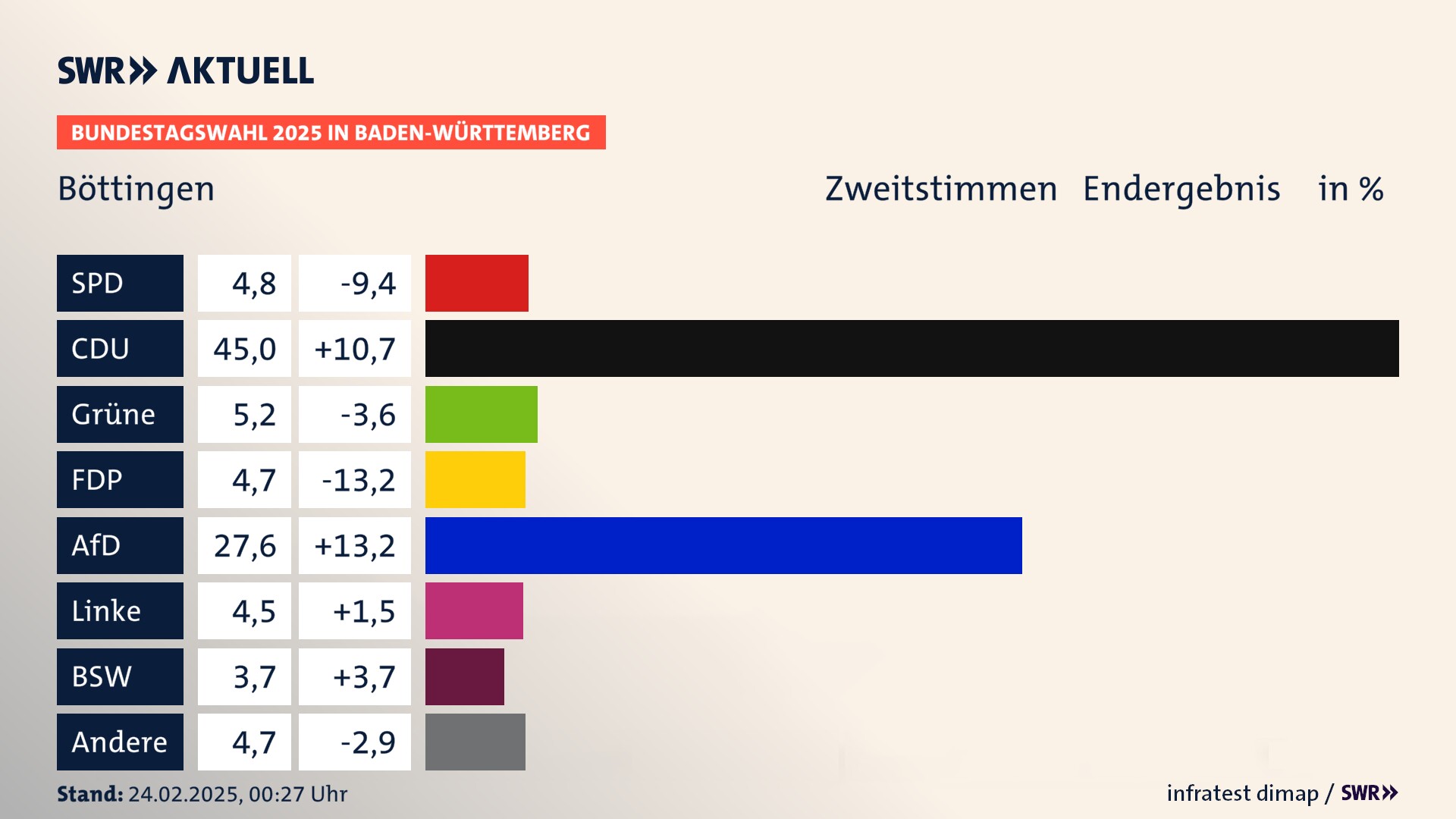 Bundestagswahl 2025 Endergebnis Zweitstimme für Böttingen. In Böttingen erzielt die SPD 4,8 Prozent der gültigen  Stimmen. Die CDU landet bei 45,0 Prozent. Die Grünen erreichen 5,2 Prozent. Die FDP kommt auf 4,7 Prozent. Die AfD landet bei 27,6 Prozent. Die Linke erreicht 4,5 Prozent. Die 2021 nicht angetretene Partei BSW bekommt 3,7 Prozent.
