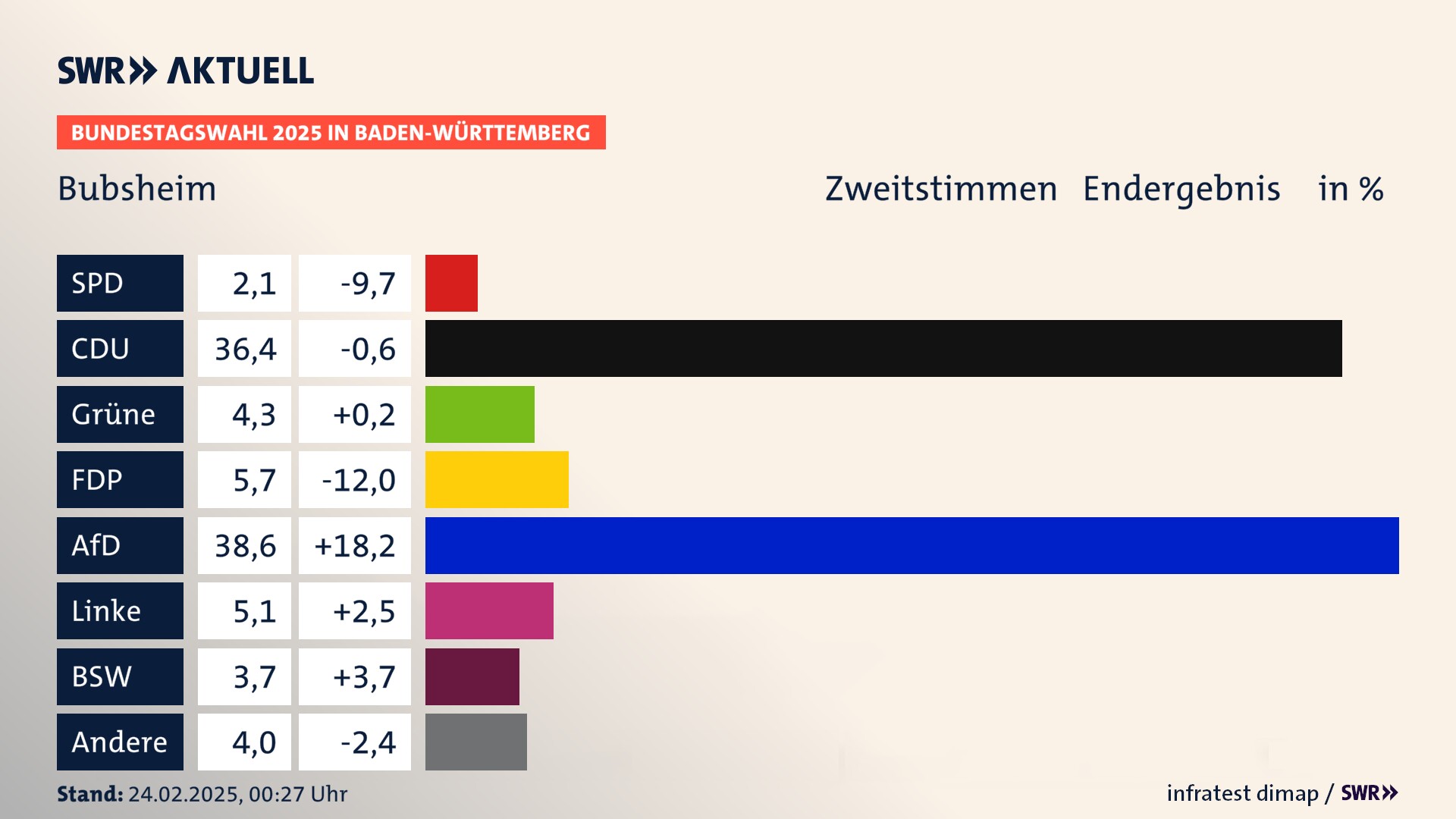 Bundestagswahl 2025 Endergebnis Zweitstimme für Bubsheim. In Bubsheim erzielt die SPD 2,1 Prozent der gültigen  Stimmen. Die CDU landet bei 36,4 Prozent. Die Grünen erreichen 4,3 Prozent. Die FDP kommt auf 5,7 Prozent. Die AfD landet bei 38,6 Prozent. Die Linke erreicht 5,1 Prozent. Die 2021 nicht angetretene Partei BSW bekommt 3,7 Prozent.