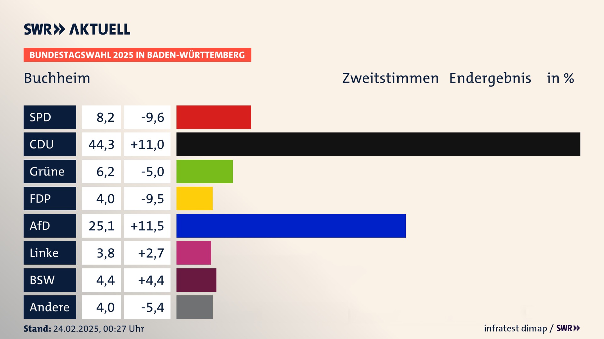 Bundestagswahl 2025 Endergebnis Zweitstimme für Buchheim. In Buchheim erzielt die SPD 8,2 Prozent der gültigen  Stimmen. Die CDU landet bei 44,3 Prozent. Die Grünen erreichen 6,2 Prozent. Die FDP kommt auf 4,0 Prozent. Die AfD landet bei 25,1 Prozent. Die Linke erreicht 3,8 Prozent. Die 2021 nicht angetretene Partei BSW bekommt 4,4 Prozent.