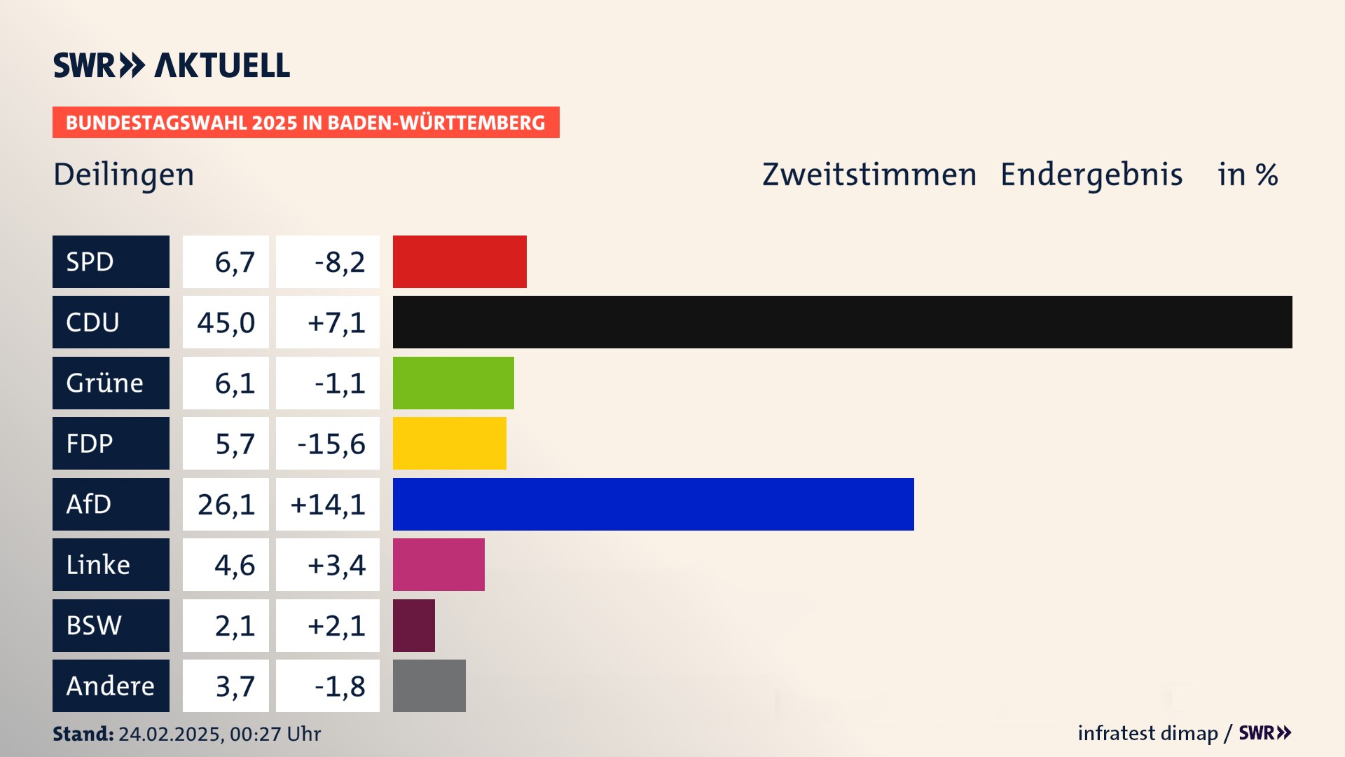 Bundestagswahl 2025 Endergebnis Zweitstimme für Deilingen. In Deilingen erzielt die SPD 6,7 Prozent der gültigen  Stimmen. Die CDU landet bei 45,0 Prozent. Die Grünen erreichen 6,1 Prozent. Die FDP kommt auf 5,7 Prozent. Die AfD landet bei 26,1 Prozent. Die Linke erreicht 4,6 Prozent. Die 2021 nicht angetretene Partei BSW bekommt 2,1 Prozent.