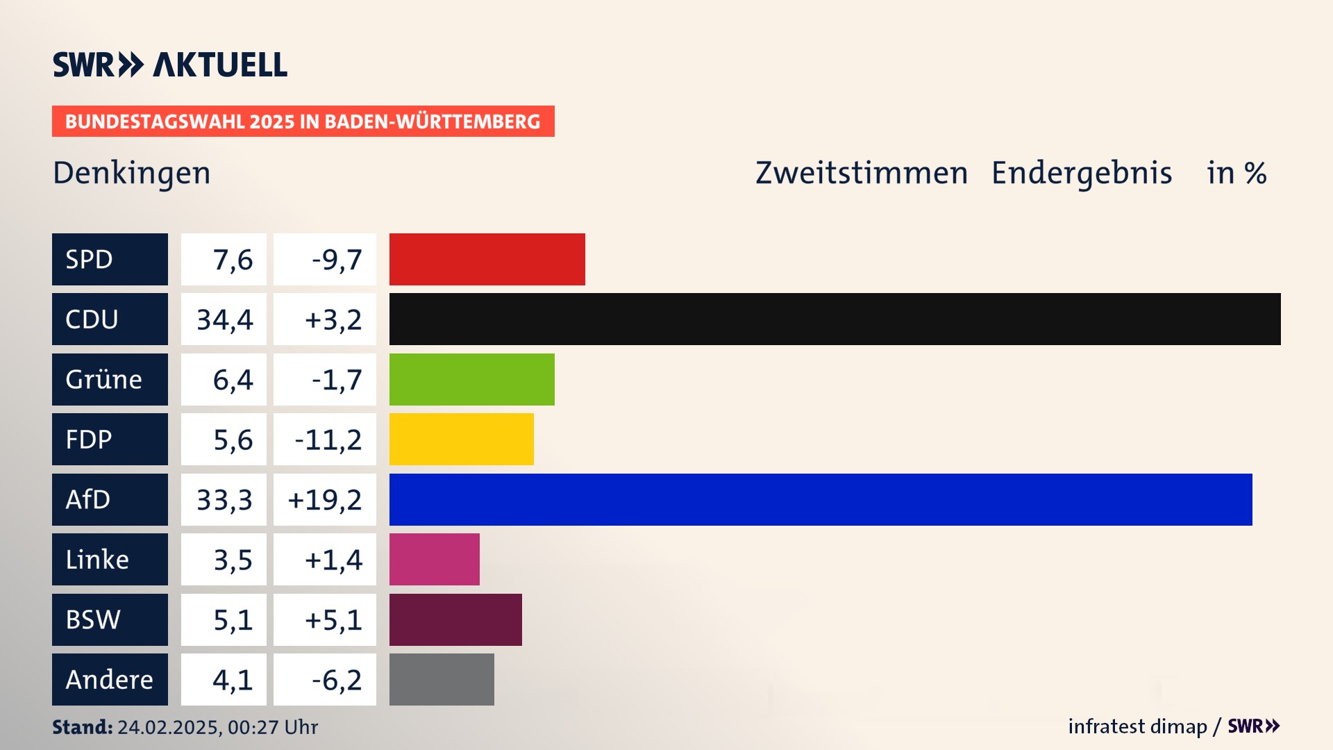Bundestagswahl 2025 Endergebnis Zweitstimme für Denkingen. In Denkingen erzielt die SPD 7,6 Prozent der gültigen  Stimmen. Die CDU landet bei 34,4 Prozent. Die Grünen erreichen 6,4 Prozent. Die FDP kommt auf 5,6 Prozent. Die AfD landet bei 33,3 Prozent. Die Linke erreicht 3,5 Prozent. Die 2021 nicht angetretene Partei BSW bekommt 5,1 Prozent.