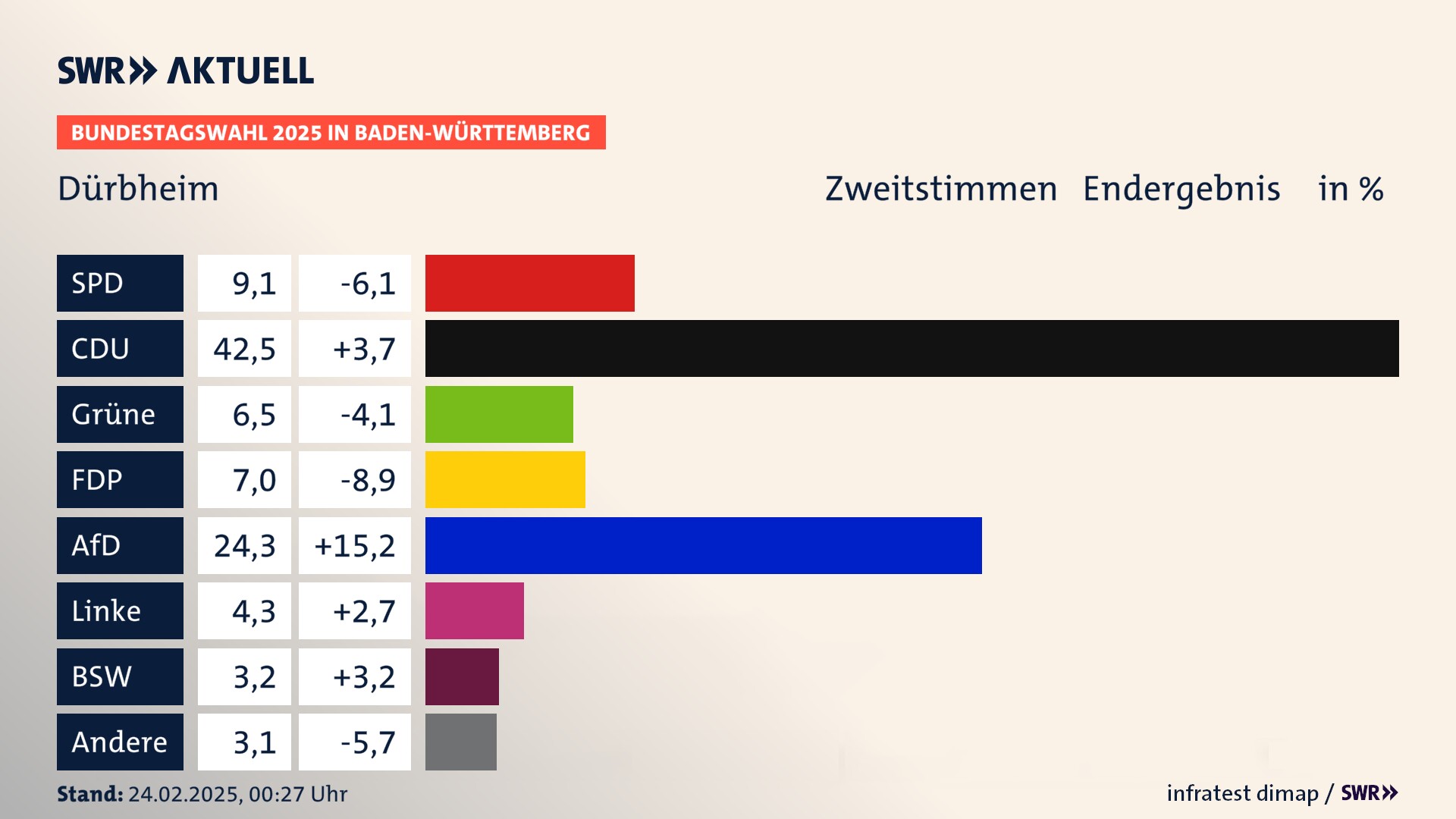 Bundestagswahl 2025 Endergebnis Zweitstimme für Dürbheim. In Dürbheim erzielt die SPD 9,1 Prozent der gültigen  Stimmen. Die CDU landet bei 42,5 Prozent. Die Grünen erreichen 6,5 Prozent. Die FDP kommt auf 7,0 Prozent. Die AfD landet bei 24,3 Prozent. Die Linke erreicht 4,3 Prozent. Die 2021 nicht angetretene Partei BSW bekommt 3,2 Prozent.