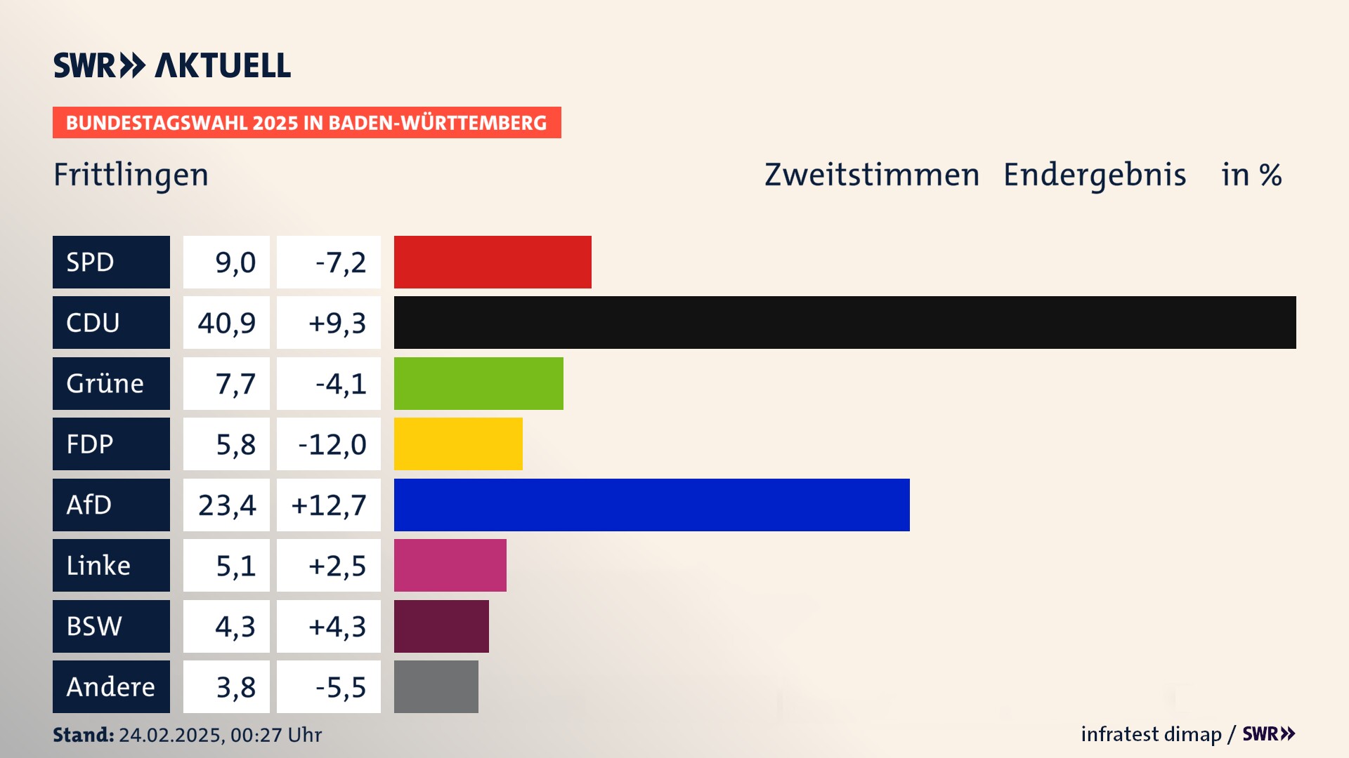 Bundestagswahl 2025 Endergebnis Zweitstimme für Frittlingen. In Frittlingen erzielt die SPD 9,0 Prozent der gültigen  Stimmen. Die CDU landet bei 40,9 Prozent. Die Grünen erreichen 7,7 Prozent. Die FDP kommt auf 5,8 Prozent. Die AfD landet bei 23,4 Prozent. Die Linke erreicht 5,1 Prozent. Die 2021 nicht angetretene Partei BSW bekommt 4,3 Prozent.