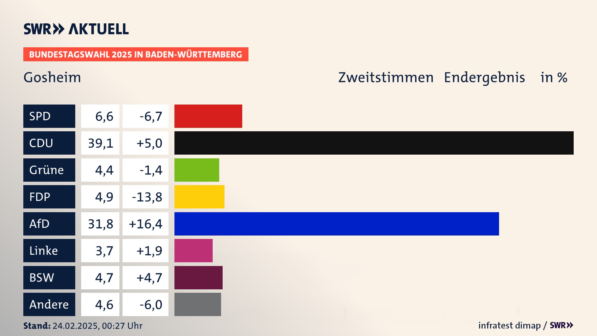 Bundestagswahl 2025 Endergebnis Zweitstimme für Gosheim. In Gosheim erzielt die SPD 6,6 Prozent der gültigen  Stimmen. Die CDU landet bei 39,1 Prozent. Die Grünen erreichen 4,4 Prozent. Die FDP kommt auf 4,9 Prozent. Die AfD landet bei 31,8 Prozent. Die Linke erreicht 3,7 Prozent. Die 2021 nicht angetretene Partei BSW bekommt 4,7 Prozent.