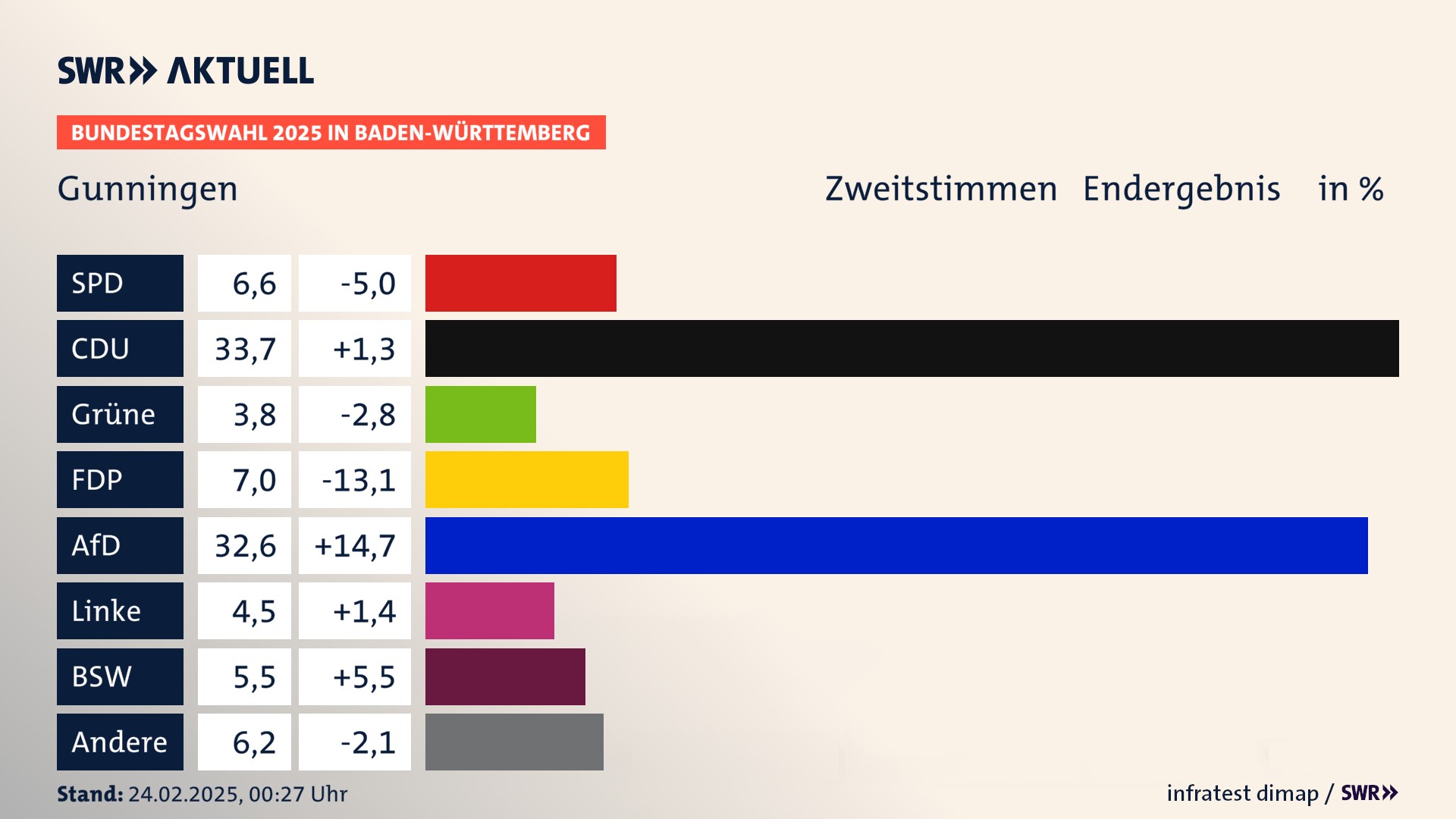 Bundestagswahl 2025 Endergebnis Zweitstimme für Gunningen. In Gunningen erzielt die SPD 6,6 Prozent der gültigen  Stimmen. Die CDU landet bei 33,7 Prozent. Die Grünen erreichen 3,8 Prozent. Die FDP kommt auf 7,0 Prozent. Die AfD landet bei 32,6 Prozent. Die Linke erreicht 4,5 Prozent. Die 2021 nicht angetretene Partei BSW bekommt 5,5 Prozent.