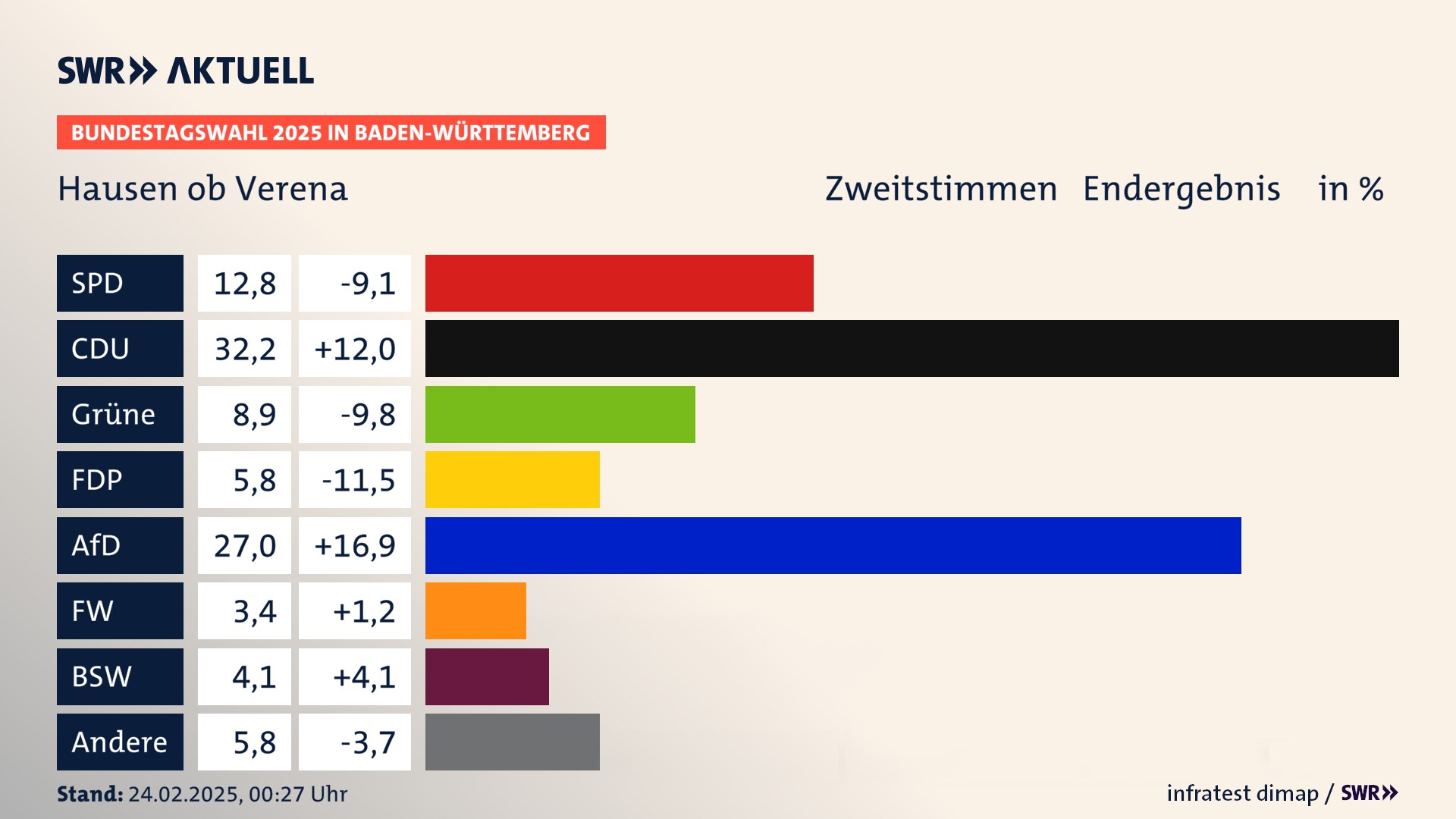 Bundestagswahl 2025 Endergebnis Zweitstimme für Hausen ob Verena. In Hausen ob Verena erzielt die SPD 12,8 Prozent der gültigen  Stimmen. Die CDU landet bei 32,2 Prozent. Die Grünen erreichen 8,9 Prozent. Die FDP kommt auf 5,8 Prozent. Die AfD landet bei 27,0 Prozent. Die Freien Wähler erreichen 3,4 Prozent. Die 2021 nicht angetretene Partei BSW bekommt 4,1 Prozent.
