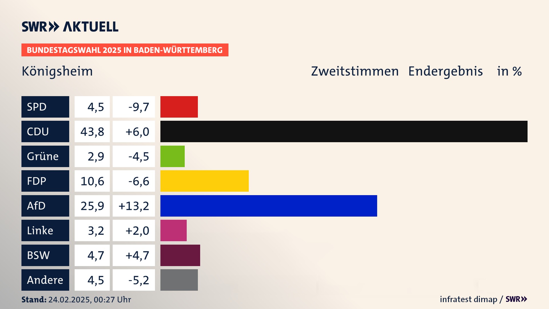 Bundestagswahl 2025 Endergebnis Zweitstimme für Königsheim. In Königsheim erzielt die SPD 4,5 Prozent der gültigen  Stimmen. Die CDU landet bei 43,8 Prozent. Die Grünen erreichen 2,9 Prozent. Die FDP kommt auf 10,6 Prozent. Die AfD landet bei 25,9 Prozent. Die Linke erreicht 3,2 Prozent. Die 2021 nicht angetretene Partei BSW bekommt 4,7 Prozent.