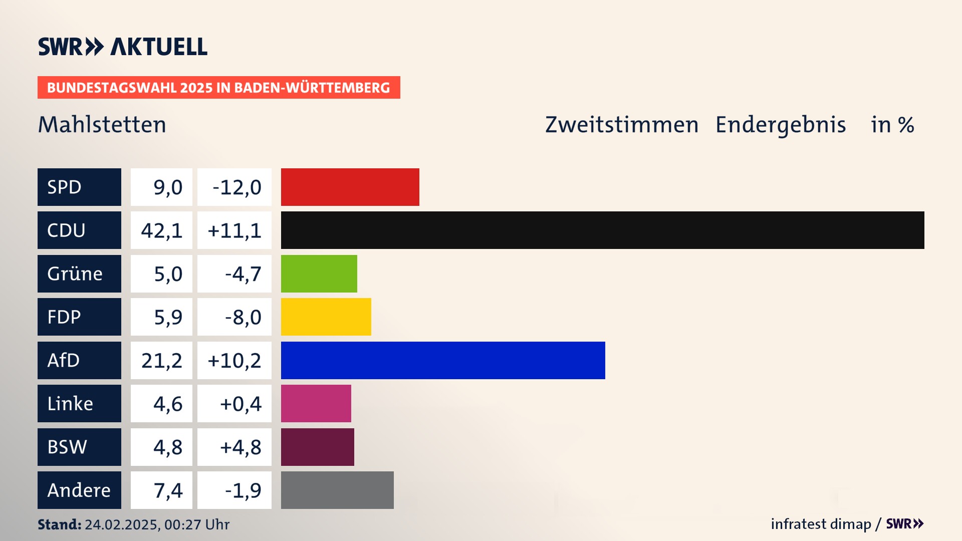 Bundestagswahl 2025 Endergebnis Zweitstimme für Mahlstetten. In Mahlstetten erzielt die SPD 9,0 Prozent der gültigen  Stimmen. Die CDU landet bei 42,1 Prozent. Die Grünen erreichen 5,0 Prozent. Die FDP kommt auf 5,9 Prozent. Die AfD landet bei 21,2 Prozent. Die Linke erreicht 4,6 Prozent. Die 2021 nicht angetretene Partei BSW bekommt 4,8 Prozent.