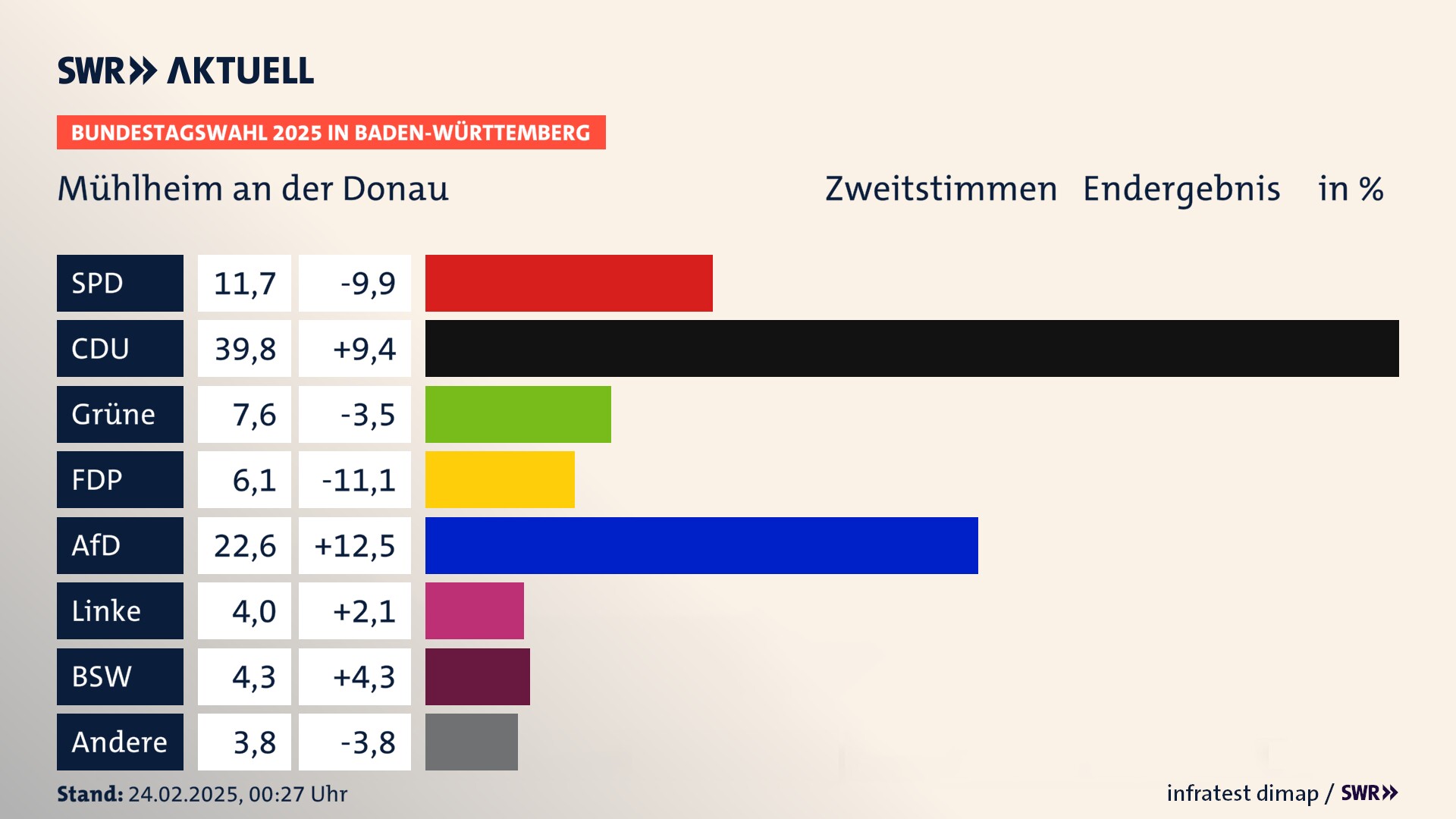 Bundestagswahl 2025 Endergebnis Zweitstimme für Mühlheim an der Donau. In Mühlheim an der Donau, Stadt erzielt die SPD 11,7 Prozent der gültigen  Stimmen. Die CDU landet bei 39,8 Prozent. Die Grünen erreichen 7,6 Prozent. Die FDP kommt auf 6,1 Prozent. Die AfD landet bei 22,6 Prozent. Die Linke erreicht 4,0 Prozent. Die 2021 nicht angetretene Partei BSW bekommt 4,3 Prozent.