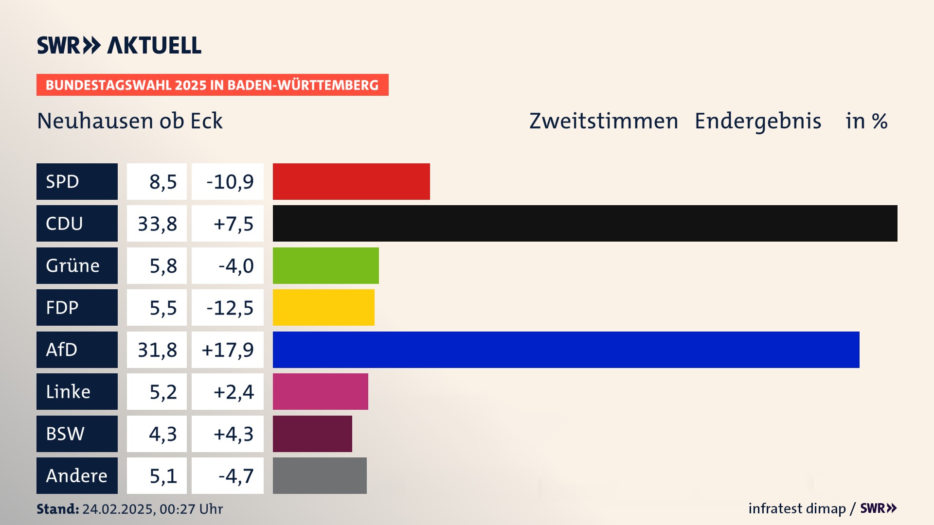 Bundestagswahl 2025 Endergebnis Zweitstimme für Neuhausen ob Eck. In Neuhausen ob Eck erzielt die SPD 8,5 Prozent der gültigen  Stimmen. Die CDU landet bei 33,8 Prozent. Die Grünen erreichen 5,8 Prozent. Die FDP kommt auf 5,5 Prozent. Die AfD landet bei 31,8 Prozent. Die Linke erreicht 5,2 Prozent. Die 2021 nicht angetretene Partei BSW bekommt 4,3 Prozent.