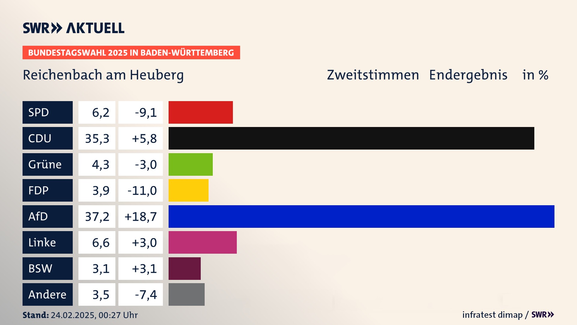 Bundestagswahl 2025 Endergebnis Zweitstimme für Reichenbach am Heuberg. In Reichenbach am Heuberg erzielt die SPD 6,2 Prozent der gültigen  Stimmen. Die CDU landet bei 35,3 Prozent. Die Grünen erreichen 4,3 Prozent. Die FDP kommt auf 3,9 Prozent. Die AfD landet bei 37,2 Prozent. Die Linke erreicht 6,6 Prozent. Die 2021 nicht angetretene Partei BSW bekommt 3,1 Prozent.