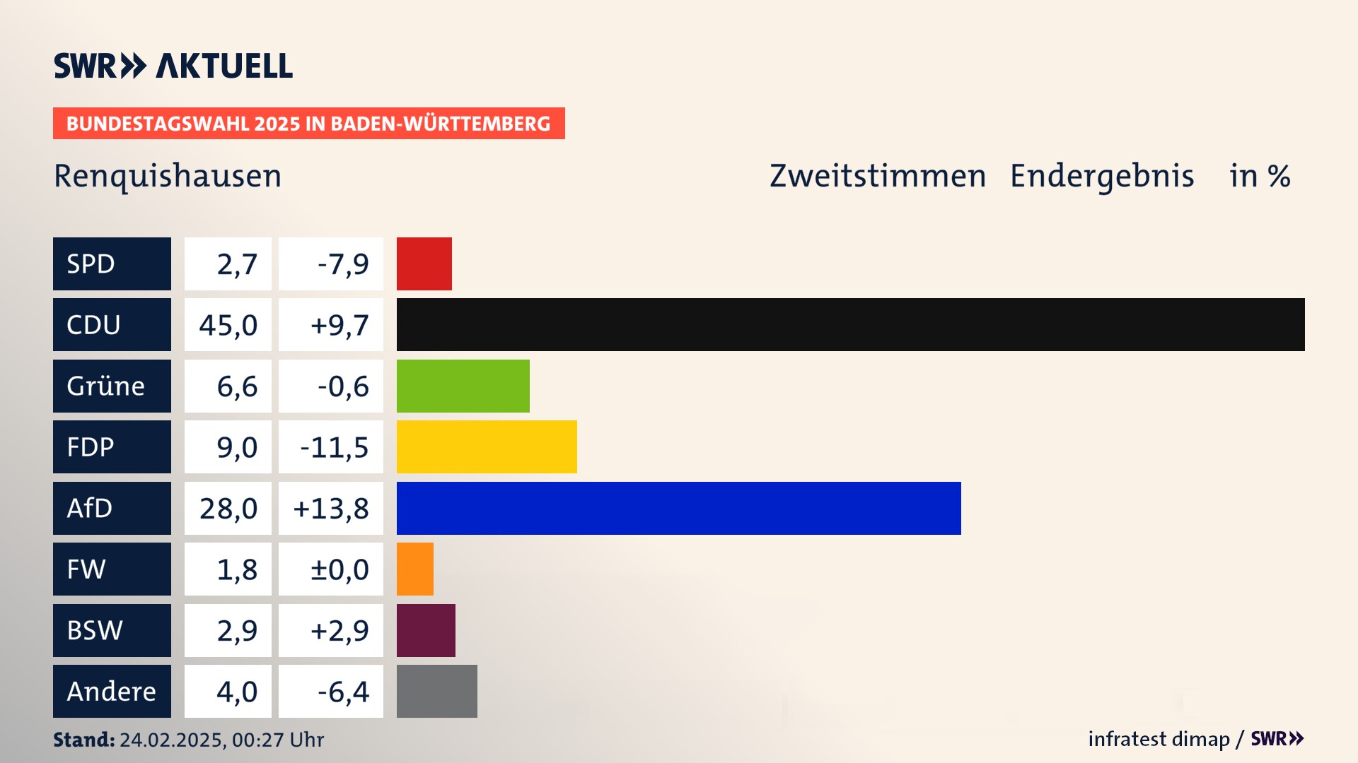 Bundestagswahl 2025 Endergebnis Zweitstimme für Renquishausen. In Renquishausen erzielt die SPD 2,7 Prozent der gültigen  Stimmen. Die CDU landet bei 45,0 Prozent. Die Grünen erreichen 6,6 Prozent. Die FDP kommt auf 9,0 Prozent. Die AfD landet bei 28,0 Prozent. Die Freien Wähler erreichen 1,8 Prozent. Die 2021 nicht angetretene Partei BSW bekommt 2,9 Prozent.