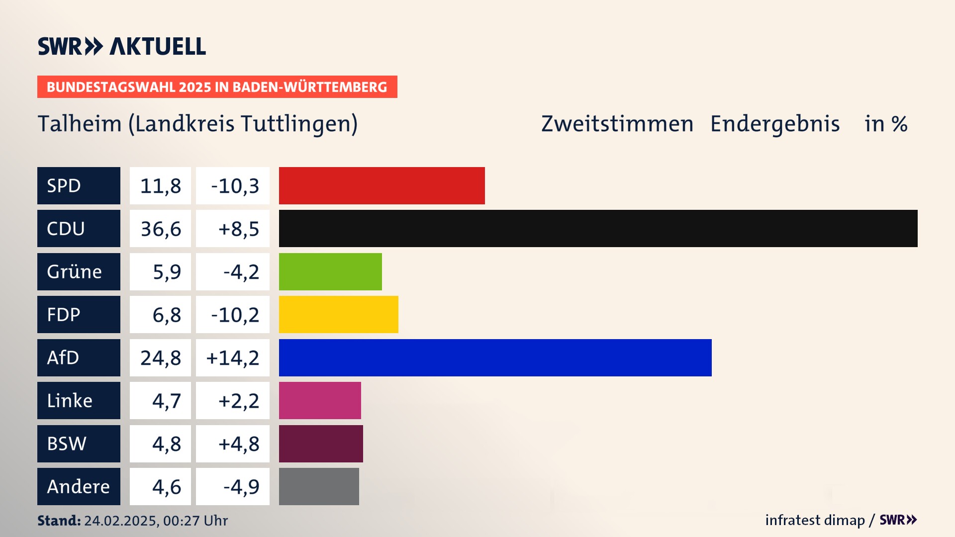 Bundestagswahl 2025 Endergebnis Zweitstimme für Talheim (Landkreis Tuttlingen). In Talheim erzielt die SPD 11,8 Prozent der gültigen  Stimmen. Die CDU landet bei 36,6 Prozent. Die Grünen erreichen 5,9 Prozent. Die FDP kommt auf 6,8 Prozent. Die AfD landet bei 24,8 Prozent. Die Linke erreicht 4,7 Prozent. Die 2021 nicht angetretene Partei BSW bekommt 4,8 Prozent.