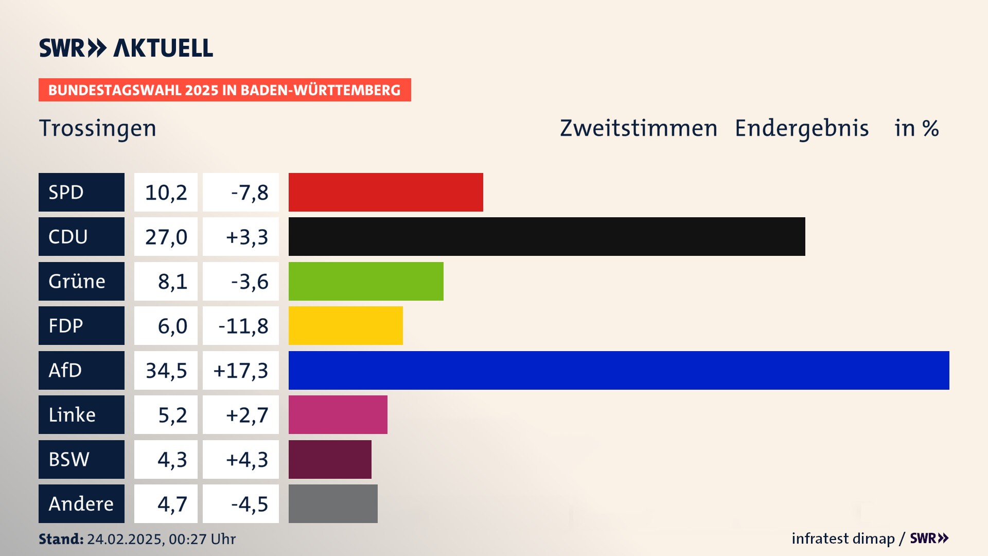 Bundestagswahl 2025 Endergebnis Zweitstimme für Trossingen. In Trossingen, Stadt erzielt die SPD 10,2 Prozent der gültigen  Stimmen. Die CDU landet bei 27,0 Prozent. Die Grünen erreichen 8,1 Prozent. Die FDP kommt auf 6,0 Prozent. Die AfD landet bei 34,5 Prozent. Die Linke erreicht 5,2 Prozent. Die 2021 nicht angetretene Partei BSW bekommt 4,3 Prozent.