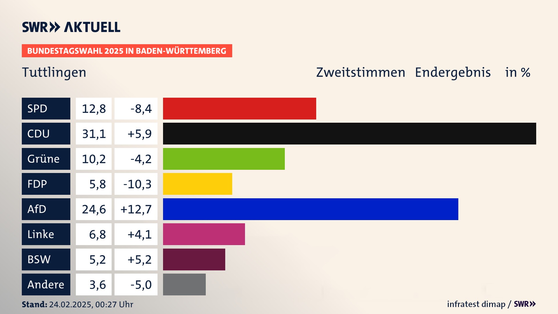 Bundestagswahl 2025 Endergebnis Zweitstimme für Tuttlingen. In Tuttlingen, Stadt erzielt die SPD 12,8 Prozent der gültigen  Stimmen. Die CDU landet bei 31,1 Prozent. Die Grünen erreichen 10,2 Prozent. Die FDP kommt auf 5,8 Prozent. Die AfD landet bei 24,6 Prozent. Die Linke erreicht 6,8 Prozent. Die 2021 nicht angetretene Partei BSW bekommt 5,2 Prozent.